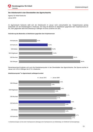 Arbeitsmarktreport


Der Arbeitsmarkt in den Dienststellen des Agenturbezirks
Agentur für Arbeit Karlsruhe
Januar 2010




Im Agenturbezirk Karlsruhe stellt sich der Arbeitsmarkt im Januar recht unterschiedlich dar. Vergleichsweise günstig
entwickelte sich die Arbeitslosigkeit in Karlsruhe; dort stieg der Bestand an Arbeitslosen gegenüber dem Vorjahresmonat um
8%. Dem gegenüber steht die Entwicklung in Ettlingen mit einer Zunahme von 29%.


Veränderung des Bestandes an Arbeitslosen gegenüber dem Vorjahresmonat




   HA Karlsruhe                                           8,3%


   AA Karlsruhe                                                                 13,4%


     GSt Bretten                                                                        15,2%


 GSt Waghäusel                                                                            15,6%


   GSt Bruchsal                                                                                                                    25,2%


   GSt Ettlingen                                                                                                                                   28,6%



Dementsprechend änderten sich auch die Arbeitslosenquoten in den Dienststellen des Agenturbezirks. Die Spanne reichte im
Januar von 4,4% in Ettlingen bis 6,1% in Karlsruhe.

Arbeitslosenquoten1) im Agenturbezirk aufsteigend sortiert


                                                              Januar 2010                Januar 2009


                                                                                                        4,4%
    GSt Ettlingen
                                                                                       3,5%


                                                                                                          4,5%
 GSt Waghäusel
                                                                                               3,9%


                                                                                                                     5,1%
    GSt Bruchsal
                                                                                                  4,1%


                                                                                                                              5,6%
    AA Karlsruhe
                                                                                                                   5,0%


                                                                                                                                  5,8%
     GSt Bretten
                                                                                                                   5,0%


                                                                                                                                        6,1%
    HA Karlsruhe
                                                                                                                                5,7%


1) Arbeitslose bezogen auf alle zivilen Erwerbspersonen (abhängige zivile Erwerbspersonen plus Selbständige und mithelfende Familienangehörige).



                                                                                                                                                     13
 