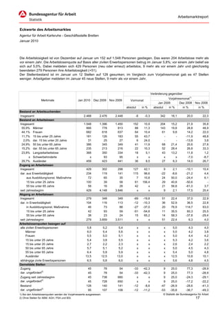Arbeitsmarktreport


Eckwerte des Arbeitsmarktes
Agentur für Arbeit Karlsruhe - Geschäftsstelle Bretten
Januar 2010




Die Arbeitslosigkeit ist von Dezember auf Januar um 152 auf 1.548 Personen gestiegen. Das waren 204 Arbeitslose mehr als
vor einem Jahr. Die Arbeitslosenquote auf Basis aller zivilen Erwerbspersonen betrug im Januar 5,8%; vor einem Jahr belief sie
sich auf 5,0%. Dabei meldeten sich 429 Personen (neu oder erneut) arbeitslos, 9 mehr als vor einem Jahr und gleichzeitig
beendeten 279 Personen ihre Arbeitslosigkeit (+51).
Der Stellenbestand ist im Januar um 12 Stellen auf 128 gesunken; im Vergleich zum Vorjahresmonat gab es 47 Stellen
weniger. Arbeitgeber meldeten im Januar 45 neue Stellen, 9 mehr als vor einem Jahr.



                                                                                                                  Veränderung gegenüber
                                                                                                                              Vorjahresmonat1)
                  Merkmale                      Jan 2010     Dez 2009         Nov 2009      Vormonat
                                                                                                                       Jan 2009       Dez 2008        Nov 2008
                                                                                         absolut       in %         absolut   in %      in %            in %
Bestand an Arbeitsuchenden
Insgesamt                                            2.468        2.476          2.448         -8       -0,3            342     16,1          20,0          22,3
Bestand an Arbeitslosen
Insgesamt                                            1.548        1.396          1.450       152        10,9            204     15,2           21,9         35,8
 55,9% Männer                                          866          778            813        88        11,3            143     19,8           28,8         48,9
 44,1% Frauen                                          682          618            637        64        10,4             61      9,8           14,2         22,0
 11,7% 15 bis unter 25 Jahre                           181          126            183        55        43,7              -        -          -11,9         48,8
   2,0% dar. 15 bis unter 20 Jahre                      31           25             27         6        24,0              -        -          -13,8          3,8
 24,9% 50 bis unter 65 Jahre                           386          345            349        41        11,9             68     21,4           20,6         27,8
 15,2% dar. 55 bis unter 65 Jahre                      235          213            216        22        10,3             52     28,4           26,8         33,3
 23,8% Langzeitarbeitslose                             368          350            334        18         5,1             43     13,2           11,8          1,2
        x Schwerbehinderte                               x           93             95         x           x              x        x           -7,0         -8,7
 29,7% Ausländer                                       459          423            441        36         8,5             27      6,3           14,0         26,7
Zugang an Arbeitslosen
Insgesamt                                              429          302            298       127        42,1               9     2,1          -10,1         10,4
dar. aus Erwerbstätigkeit                              234          119            141       115        96,6             -22    -8,6          -21,2          4,4
      aus Ausbildung/sonst. Maßnahme                    72           65             35         7        10,8              24    50,0          -24,4          6,1
      15 bis unter 25 Jahre                            100           39             58        61       156,4              29    40,8          -50,6            -
      55 bis unter 65 Jahre                             58           16             28        42           x              21    56,8          -61,0          3,7
seit Jahresbeginn                                      429        4.148          3.846         x           x               9     2,1           17,5         20,4
Abgang an Arbeitslosen
Insgesamt                                              279          348            349        -69      -19,8             51     22,4          37,0          22,9
dar. in Erwerbstätigkeit                               104          116            113        -12      -10,3             36     52,9          36,5          22,8
      in Ausbildung/sonst. Maßnahme                     46           73             88        -27      -37,0             20     76,9         114,7          63,0
      15 bis unter 25 Jahre                             42           93             59        -51      -54,8             11     35,5          60,3          25,5
      55 bis unter 65 Jahre                             38           23             24         15       65,2             14     58,3         -37,8         -29,4
seit Jahresbeginn                                      279        3.859          3.511          x          x             51     22,4           6,3           4,0
Arbeitslosenquoten bezogen auf
alle zivilen Erwerbspersonen                           5,8              5,2        5,4             x          x           x      5,0           4,3           4,0
     Männer                                            6,0              5,4        5,6             x          x           x      5,0           4,2           3,8
     Frauen                                            5,5              5,0        5,1             x          x           x      5,0           4,4           4,2
     15 bis unter 25 Jahre                             5,4              3,8        5,5             x          x           x      5,3           4,2           3,6
     15 bis unter 20 Jahre                             2,7              2,2        2,3             x          x           x      2,6           2,4           2,2
     50 bis unter 65 Jahre                             5,7              5,1        5,2             x          x           x      5,0           4,5           4,3
     55 bis unter 65 Jahre                             6,4              5,8        5,9             x          x           x      5,4           5,0           4,8
     Ausländer                                        13,5             12,5       13,0             x          x           x     12,5          10,8          10,1
abhängige zivile Erwerbspersonen                       6,5              5,8        6,0             x          x           x      5,6           4,8           4,5
Gemeldete Stellen
Zugang                                                  45              78          54        -33      -42,3               9     25,0          77,3        -28,9
dar. ungefördert2)                                      45              78          54        -33      -42,3               9     25,0          77,3        -28,9
Zugang seit Jahresbeginn                                45             738         660          x          x               9     25,0         -24,3        -29,1
dar. ungefördert2)                                      45             728         650          x          x               9     25,0         -17,2        -22,2
Bestand                                                128             140         141        -12       -8,6             -47    -26,9         -28,6        -41,3
dar. ungefördert2)                                      95             107         108        -12      -11,2             -53    -35,8         -36,7        -49,3
1) Bei den Arbeitslosenquoten werden die Vorjahreswerte ausgewiesen.                                                      © Statistik der Bundesagentur für Arbeit
2) Ohne Stellen für ABM, AGH, PSA und BSI.                                                                                                            17
 