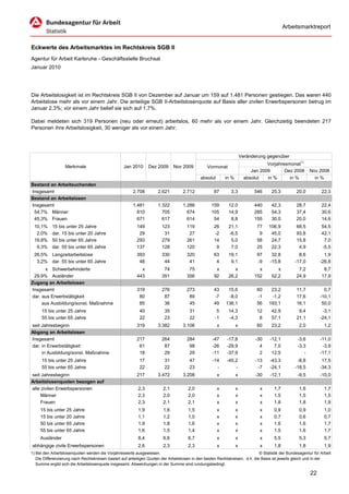 Arbeitsmarktreport


Eckwerte des Arbeitsmarktes im Rechtskreis SGB II
Agentur für Arbeit Karlsruhe - Geschäftsstelle Bruchsal
Januar 2010




Die Arbeitslosigkeit ist im Rechtskreis SGB II von Dezember auf Januar um 159 auf 1.481 Personen gestiegen. Das waren 440
Arbeitslose mehr als vor einem Jahr. Die anteilige SGB II-Arbeitslosenquote auf Basis aller zivilen Erwerbspersonen betrug im
Januar 2,3%; vor einem Jahr belief sie sich auf 1,7%.

Dabei meldeten sich 319 Personen (neu oder erneut) arbeitslos, 60 mehr als vor einem Jahr. Gleichzeitig beendeten 217
Personen ihre Arbeitslosigkeit, 30 weniger als vor einem Jahr.




                                                                                                                      Veränderung gegenüber
                                                                                                                                  Vorjahresmonat1)
                   Merkmale                        Jan 2010      Dez 2009      Nov 2009          Vormonat
                                                                                                                           Jan 2009       Dez 2008        Nov 2008
                                                                                             absolut       in %         absolut   in %      in %            in %
Bestand an Arbeitsuchenden
Insgesamt                                               2.708         2.621         2.712            87       3,3           546      25,3          20,0         22,3
Bestand an Arbeitslosen
Insgesamt                                               1.481         1.322         1.288          159       12,0           440      42,3          28,7         22,4
 54,7% Männer                                             810           705           674          105       14,9           285      54,3          37,4         30,6
 45,3% Frauen                                             671           617           614           54        8,8           155      30,0          20,0         14,6
 10,1%     15 bis unter 25 Jahre                          149           123           119            26      21,1            77    106,9           68,5         54,5
  2,0%     dar. 15 bis unter 20 Jahre                      29            31            27            -2      -6,5             9     45,0           93,8         42,1
 19,8%     50 bis unter 65 Jahre                          293           279           261            14       5,0            58     24,7           15,8          7,0
  9,3%     dar. 55 bis unter 65 Jahre                     137           128           120             9       7,0            25     22,3            4,9         -5,5
 26,5% Langzeitarbeitslose                                393           330           320            63      19,1            97      32,8           8,6          1,9
  3,2% dar. 55 bis unter 65 Jahre                          48            44            41             4       9,1            -9     -15,8         -17,0        -26,8
      x Schwerbehinderte                                    x            74            75             x         x             x         x           7,2          8,7
 29,9% Ausländer                                          443           351           356            92      26,2           152      52,2          24,9         17,9
Zugang an Arbeitslosen
Insgesamt                                                 319           276           273            43     15,6             60     23,2           11,7          0,7
dar. aus Erwerbstätigkeit                                  80            87            89            -7     -8,0             -1     -1,2           17,6        -10,1
     aus Ausbildung/sonst. Maßnahme                        85            36            45            49    136,1             56    193,1           16,1         50,0
      15 bis unter 25 Jahre                                 40           35            31             5      14,3            12      42,9           9,4         -3,1
      55 bis unter 65 Jahre                                 22           23            22            -1      -4,3             8      57,1          21,1        -24,1
seit Jahresbeginn                                         319         3.382         3.106              x          x          60      23,2           2,0           1,2
Abgang an Arbeitslosen
Insgesamt                                                 217           264           284           -47     -17,8            -30    -12,1          -3,6        -11,0
dar. in Erwerbstätigkeit                                   61            87            98           -26     -29,9              4      7,0          -3,3         -3,9
     in Ausbildung/sonst. Maßnahme                         18            29            29           -11     -37,9              2     12,5             -        -17,1
      15 bis unter 25 Jahre                                 17           31            47           -14     -45,2            -13    -43,3          -8,8         17,5
      55 bis unter 65 Jahre                                 22           22            23             -         -             -7    -24,1         -18,5        -34,3
seit Jahresbeginn                                         217         3.472         3.208              x          x          -30    -12,1          -9,5        -10,0
Arbeitslosenquoten bezogen auf
alle zivilen Erwerbspersonen                               2,3           2,1           2,0             x          x           x       1,7           1,6           1,7
     Männer                                                2,3           2,0           2,0             x          x           x       1,5           1,5           1,5
     Frauen                                                2,3           2,1           2,1             x          x           x       1,8           1,8           1,9
     15 bis unter 25 Jahre                                 1,9           1,6           1,5             x          x           x       0,9           0,9           1,0
     15 bis unter 20 Jahre                                 1,1           1,2           1,0             x          x           x       0,7           0,6           0,7
     50 bis unter 65 Jahre                                 1,9           1,8           1,6             x          x           x       1,6           1,6           1,7
     55 bis unter 65 Jahre                                 1,6           1,5           1,4             x          x           x       1,5           1,6           1,7
     Ausländer                                             8,4           6,6           6,7             x          x           x       5,5           5,3           5,7
abhängige zivile Erwerbspersonen                           2,6           2,3           2,3             x          x           x       1,8           1,8           1,9
1) Bei den Arbeitslosenquoten werden die Vorjahreswerte ausgewiesen.                                                          © Statistik der Bundesagentur für Arbeit
   Die Differenzierung nach Rechtskreisen basiert auf anteiligen Quoten der Arbeitslosen in den beiden Rechtskreisen, d.h. die Basis ist jeweils gleich und in der
   Summe ergibt sich die Arbeitslosenquote insgesamt. Abweichungen in der Summe sind rundungsbedingt.

                                                                                                                                                          22
 