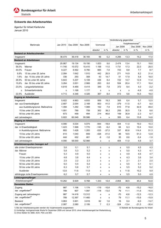 Arbeitsmarktreport


Eckwerte des Arbeitsmarktes
Agentur für Arbeit Karlsruhe
Januar 2010


                                                                                                                  Veränderung gegenüber
                                                                                                                              Vorjahresmonat1)
                  Merkmale                       Jan 2010     Dez 2009     Nov 2009          Vormonat
                                                                                                                       Jan 2009       Dez 2008              Nov 2008
                                                                                         absolut       in %         absolut       in %         in %           in %
Bestand an Arbeitsuchenden
Insgesamt                                           36.474       36.418       36.165            56       0,2           4.295        13,3          15,2           17,0
Bestand an Arbeitslosen
Insgesamt                                           20.967       19.134       19.190         1.833       9,6           2.474        13,4          15,1           18,6
 56,0% Männer                                       11.740       10.572       10.410         1.168      11,0           1.731        17,3          22,0           28,5
 44,0% Frauen                                        9.227        8.562        8.780           665       7,8             743         8,8           7,7            8,7
  9,9%     15 bis unter 25 Jahre                     2.084         1.642        1.910          442      26,9            271         14,9           8,2           31,4
  1,6%     dar. 15 bis unter 20 Jahre                  336           293          308           43      14,7             51         17,9           5,8           18,0
 26,9%     50 bis unter 65 Jahre                     5.643         5.207        5.108          436       8,4            722         14,7          12,9           11,4
 15,6%     dar. 55 bis unter 65 Jahre                3.264         3.001        2.968          263       8,8            554         20,4          17,1           16,4
 23,0%     Langzeitarbeitslose                       4.818         4.469        4.414          349       7,8            372           8,4             4,0         -2,2
       x   Schwerbehinderte                               x        1.168        1.177              x          x               x          x         -4,8           -4,9
 22,5%     Ausländer                                 4.713         4.346        4.326          367       8,4            413           9,6         14,5           18,0
Zugang an Arbeitslosen
Insgesamt                                            5.922         4.963        4.933          959      19,3             355          6,4          5,7           12,5
dar. aus Erwerbstätigkeit                            2.907         2.054        2.168          853      41,5            -379        -11,5         -5,7            8,0
     aus Ausbildung/sonst. Maßnahme                  1.394         1.292        1.089          102       7,9             610         77,8         42,9           49,0
     15 bis unter 25 Jahre                           1.091           789          759          302      38,3            255         30,5            7,8              8,6
     55 bis unter 65 Jahre                             673           459          494          214      46,6            159         30,9           -2,3              6,7
seit Jahresbeginn                                    5.922       60.549       55.586               x          x         355           6,4         13,8           14,6
Abgang an Arbeitslosen
Insgesamt                                            4.090         5.034        5.074         -944     -18,8            404         11,0          19,0           10,3
dar. in Erwerbstätigkeit                             1.423         1.568        1.770         -145      -9,2             84          6,3          10,4           10,0
     in Ausbildung/sonst. Maßnahme                     893         1.428        1.283         -535     -37,5            337         60,6         114,4           51,3
     15 bis unter 25 Jahre                             614         1.040          859         -426     -41,0              96        18,5          61,0           12,9
     55 bis unter 65 Jahre                             444           452          461            -8     -1,8              35          8,6          -5,4           -1,9
seit Jahresbeginn                                    4.090       58.000       52.966               x          x         404         11,0              4,8            3,7
Arbeitslosenquoten bezogen auf
alle zivilen Erwerbspersonen                            5,6          5,1           5,1             x          x               x       5,0             4,5            4,3
dar. Männer                                             5,8          5,3           5,2             x          x               x       5,0             4,3            4,1
     Frauen                                             5,3          4,9           5,0             x          x               x       4,9             4,6            4,7
     15 bis unter 25 Jahre                              4,8          3,8           4,4             x          x               x       4,3             3,6            3,4
     15 bis unter 20 Jahre                              2,5          2,2           2,3             x          x               x       2,1             2,1            2,0
     50 bis unter 65 Jahre                              6,0          5,5           5,4             x          x               x       5,5             5,1            5,1
     55 bis unter 65 Jahre                              6,3          5,8           5,7             x          x               x       5,5             5,2            5,2
     Ausländer                                         12,6         11,6         11,6              x          x               x     11,6          10,2               9,9
abhängige zivile Erwerbspersonen                        6,2          5,7           5,7             x          x               x       5,5             5,0            4,9
Leistungsempfänger
 Arbeitslosengeld2)                                 10.262         8.929        8.768        1.333      14,9           2.854        38,5          45,4           53,8
Gemeldete Stellen
Zugang                                                 987         1.106        1.174         -119     -10,8             -70        -6,6          -15,2          -16,0
dar. ungefördert3)                                     789           907        1.097         -118     -13,0              79        11,1          -11,6          -10,5
Zugang seit Jahresbeginn                               987       14.418       13.312               x          x          -70        -6,6          -12,5          -12,3
dar. ungefördert3)                                     789       12.367       11.460               x          x           79        11,1          -15,6          -15,9
Bestand                                              3.963         3.901        3.918           62       1,6              16          0,4          -9,0          -13,7
dar. ungefördert3)                                   2.087         2.080        2.106            7       0,3            -324        -13,4         -21,5          -30,4
1) Bei den Arbeitslosenquoten werden die Vorjahreswerte ausgewiesen.                                                          © Statistik der Bundesagentur für Arbeit
2) Vorläufige, hochgerechnete Werte für Dezember 2009 und Januar 2010; ohne Arbeitslosengeld bei Weiterbildung.
3) Ohne Stellen für ABM, AGH, PSA und BSI.


                                                                                                                                                             5
 