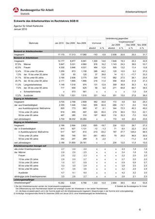 Arbeitsmarktreport


Eckwerte des Arbeitsmarktes im Rechtskreis SGB III
Agentur für Arbeit Karlsruhe
Januar 2010


                                                                                                                     Veränderung gegenüber
                                                                                                                                 Vorjahresmonat1)
                  Merkmale                        Jan 2010       Dez 2009     Nov 2009          Vormonat
                                                                                                                          Jan 2009       Dez 2008              Nov 2008
                                                                                            absolut       in %         absolut       in %         in %           in %
Bestand an Arbeitsuchenden
Insgesamt                                             17.170        17.313       17.080          -143       -0,8          2.938       20,6           25,5           31,7
Bestand an Arbeitslosen
Insgesamt                                             10.177         8.877         8.991        1.300       14,6          1.648       19,3           25,3           32,8
 57,5%      Männer                                     5.847         5.031         4.960          816       16,2          1.143       24,3           38,6           53,7
 42,5%      Frauen                                     4.330         3.846         4.031          484       12,6           505        13,2           11,4           13,8
 12,4%      15 bis unter 25 Jahre                      1.259           873         1.158          386       44,2           120        10,5               0,2        37,0
   1,3%     dar. 15 bis unter 20 Jahre                   130             93          120            37      39,8             14       12,1          -17,7           33,3
 31,1%      50 bis unter 65 Jahre                      3.165         2.836         2.775          329       11,6           682        27,5           26,1           25,6
 20,7%      dar. 55 bis unter 65 Jahre                 2.111         1.895         1.866          216       11,4           556        35,8           31,6           31,3
 11,3%      Langzeitarbeitslose                        1.149         1.018           974          131       12,9           309        36,8           30,3               9,3
   7,0%     dar. 55 bis unter 65 Jahre                   717           659           625            58       8,8           271        60,8           60,7           39,5
       x    Schwerbehinderte                                 x         573           561              x          x               x          x        -1,0           -3,4
 17,2%      Ausländer                                  1.752         1.531         1.510          221       14,4           201        13,0           27,6           36,0
Zugang an Arbeitslosen
Insgesamt                                              3.730         2.768         2.809          962       34,8           172         4,8               9,6        24,3
dar. aus Erwerbstätigkeit                              2.355         1.446         1.542          909       62,9           -266      -10,1           -5,4           15,8
     aus Ausbildung/sonst. Maßnahme                      820           773           663            47       6,1           344        72,3           40,3           49,0
     15 bis unter 25 Jahre                               819           495           497          324       65,5           219        36,5           13,3           22,1
     55 bis unter 65 Jahre                               467           280           314          187       66,8           114        32,3           -7,0           10,6
seit Jahresbeginn                                      3.730        36.032       33.264               x          x          172        4,8           22,4           23,6
Abgang an Arbeitslosen
Insgesamt                                              2.189         2.694         2.832         -505      -18,7           234        12,0           29,7           27,3
dar. in Erwerbstätigkeit                                 915           927         1.131           -12      -1,3             71        8,4           22,3           23,3
     in Ausbildung/sonst. Maßnahme                       517           927           814         -410      -44,2           167        47,7          125,0           68,5
     15 bis unter 25 Jahre                               383           744           551         -361      -48,5             79       26,0           96,8           30,9
     55 bis unter 65 Jahre                               242           247           269            -5      -2,0                 -          -       -11,2           -4,9
seit Jahresbeginn                                      2.189        31.855       29.161               x          x          234       12,0           11,4           10,0
Arbeitslosenquoten bezogen auf
alle zivilen Erwerbspersonen                              2,7           2,4          2,4              x          x               x     2,3               1,9            1,8
dar. Männer                                               2,9           2,5          2,5              x          x               x     2,4               1,8            1,6
     Frauen                                               2,5           2,2          2,3              x          x               x     2,2               2,0            2,0
     15 bis unter 25 Jahre                                2,9           2,0          2,7              x          x               x     2,7               2,0            2,0
     15 bis unter 20 Jahre                                1,0           0,7          0,9              x          x               x     0,9               0,9            0,7
     50 bis unter 65 Jahre                                3,3           3,0          2,9              x          x               x     2,8               2,5            2,5
     55 bis unter 65 Jahre                                4,1           3,6          3,6              x          x               x     3,2               2,9            2,9
     Ausländer                                            4,7           4,1          4,0              x          x               x     4,2               3,2            3,0
abhängige zivile Erwerbspersonen                          3,0           2,6          2,7              x          x               x     2,6               2,1            2,0
Leistungsempfänger
Arbeitslosengeld2)                                    10.262         8.929         8.768        1.333       14,9          2.854       38,5           45,4           53,8
1) Bei den Arbeitslosenquoten werden die Vorjahreswerte ausgewiesen.                                                        © Statistik der Bundesagentur für Arbeit
   Die Differenzierung nach Rechtskreisen basiert auf anteiligen Quoten der Arbeitslosen in den beiden Rechtskreisen,
   d.h. die Basis ist jeweils gleich und in der Summe ergibt sich die Arbeitslosenquote insgesamt. Abweichungen in der Summe sind rundungsbedingt.
2) Vorläufige, hochgerechnete Werte für Dezember 2009 und Januar 2010; ohne Arbeitslosengeld bei Weiterbildung.




                                                                                                                                                                6
 