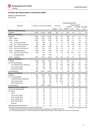 Arbeitsmarktreport


Eckwerte des Arbeitsmarktes im Rechtskreis SGB II
Agentur für Arbeit Karlsruhe
Januar 2010


                                                                                                                     Veränderung gegenüber
                                                                                                                                 Vorjahresmonat1)
                  Merkmale                        Jan 2010       Dez 2009     Nov 2009          Vormonat
                                                                                                                          Jan 2009       Dez 2008              Nov 2008
                                                                                            absolut       in %         absolut       in %         in %           in %
Bestand an Arbeitsuchenden
Insgesamt                                             19.304        19.105       19.085           199        1,0          1.357        7,6               7,1            6,4
Bestand an Arbeitslosen
Insgesamt                                             10.790        10.257       10.199           533        5,2           826         8,3               7,6            8,4
 54,6%      Männer                                     5.893         5.541         5.450          352        6,4           588        11,1           10,0           11,8
 45,4%      Frauen                                     4.897         4.716         4.749          181        3,8           238         5,1               4,8            4,7
   7,6%     15 bis unter 25 Jahre                        825           769           752            56       7,3           151        22,4           19,0           23,5
   1,9%     dar. 15 bis unter 20 Jahre                   206           200           188              6      3,0             37       21,9           22,0               9,9
 23,0%      50 bis unter 65 Jahre                      2.478         2.371         2.333          107        4,5             40        1,6               0,3         -1,9
 10,7%      dar. 55 bis unter 65 Jahre                 1.153         1.106         1.102            47       4,2             -2       -0,2           -1,5            -2,4
 34,0%      Langzeitarbeitslose                        3.669         3.451         3.440          218        6,3             63        1,7           -1,8            -5,0
   4,5%     dar. 55 bis unter 65 Jahre                   486           471           481            15       3,2           -132      -21,4          -21,1           -21,8
       x    Schwerbehinderte                                 x         595           616              x          x               x          x        -8,2            -6,2
 27,4%      Ausländer                                  2.961         2.815         2.816          146        5,2            212        7,7               8,5        10,2
Zugang an Arbeitslosen
Insgesamt                                              2.192         2.195         2.124            -3      -0,1           183         9,1               1,2            0,0
dar. aus Erwerbstätigkeit                                552           608           626           -56      -9,2           -113      -17,0           -6,5            -7,4
     aus Ausbildung/sonst. Maßnahme                      574           519           426            55      10,6           266        86,4           47,0           49,0
     15 bis unter 25 Jahre                               272           294           262           -22      -7,5             36       15,3           -0,3           -10,3
     55 bis unter 65 Jahre                               206           179           180            27      15,1             45       28,0               5,9            0,6
seit Jahresbeginn                                      2.192        24.517       22.322               x          x          183        9,1               3,2            3,4
Abgang an Arbeitslosen
Insgesamt                                              1.901         2.340         2.242         -439      -18,8           170         9,8               8,6         -5,6
dar. in Erwerbstätigkeit                                 508           641           639         -133      -20,7             13        2,6           -3,2            -7,7
     in Ausbildung/sonst. Maßnahme                       376           501           469         -125      -25,0           170        82,5           97,2           28,5
     15 bis unter 25 Jahre                               231           296           308           -65     -22,0             17        7,9           10,4            -9,4
     55 bis unter 65 Jahre                               202           205           192            -3      -1,5             35       21,0               2,5            2,7
seit Jahresbeginn                                      1.901        26.145       23.805               x          x          170        9,8           -2,2            -3,1
Arbeitslosenquoten bezogen auf
alle zivilen Erwerbspersonen                              2,9           2,7          2,7              x          x               x     2,7               2,6            2,5
dar. Männer                                               2,9           2,8          2,7              x          x               x     2,7               2,5            2,4
     Frauen                                               2,8           2,7          2,7              x          x               x     2,7               2,6            2,6
     15 bis unter 25 Jahre                                1,9           1,8          1,7              x          x               x     1,6               1,5            1,4
     15 bis unter 20 Jahre                                1,6           1,5          1,4              x          x               x     1,3               1,2            1,3
     50 bis unter 65 Jahre                                2,6           2,5          2,5              x          x               x     2,7               2,6            2,7
     55 bis unter 65 Jahre                                2,2           2,1          2,1              x          x               x     2,4               2,3            2,3
     Ausländer                                            7,9           7,5          7,5              x          x               x     7,4               7,0            6,9
abhängige zivile Erwerbspersonen                          3,2           3,1          3,0              x          x               x     3,0               2,9            2,8
1) Bei den Arbeitslosenquoten werden die Vorjahreswerte ausgewiesen.                                                        © Statistik der Bundesagentur für Arbeit
   Die Differenzierung nach Rechtskreisen basiert auf anteiligen Quoten der Arbeitslosen in den beiden Rechtskreisen,
   d.h. die Basis ist jeweils gleich und in der Summe ergibt sich die Arbeitslosenquote insgesamt. Abweichungen in der Summe sind rundungsbedingt.




                                                                                                                                                                7
 