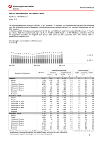 Arbeitsmarktreport


Bestand an Arbeitslosen nach Rechtskreisen
Agentur für Arbeit Karlsruhe
Januar 2010



Die Arbeitslosigkeit ist im Januar um 1.833 auf 20.967 gestiegen. Im Vergleich zum Vorjahresmonat gab es 2.474 Arbeitslose
mehr. Die Arbeitslosenquote auf Basis aller zivilen Erwerbspersonen betrug im Januar 5,6%; vor einem Jahr hatte sie sich auf
5,0% belaufen.
Im Rechtskreis SGB III lag die Arbeitslosigkeit bei 10.177, das sind 1.300 mehr als im Vormonat und 1.648 mehr als im Vorjahr.
Die anteilige SGB III-Arbeitslosenquote lag bei 2,7%. Im Rechtskreis SGB II gab es 10.790 Arbeitslose, das ist ein Plus von
533 gegenüber Dezember; im Vergleich zum Januar 2009 waren es 826 Arbeitslose mehr. Die anteilige SGB II-
Arbeitslosenquote betrug 2,9%.

Entwicklung der Arbeitslosigkeit nach Rechtskreisen
(in Tausend)




                                                             21 20          21
    20 19 18                            18 18 19 19 19 19 20       19 19 19
             18 17
                   17 17 18 17 16 16 17
                                                                                                                                                                 SGB III


                                                                                                                                                                 SGB II


Jan 2008                                         Jan 2009                                               Jan 2010


                                                                                     Veränderung gegenüber                                 Arbeitslosenquote1)
                                                         Jan 2010                 Vormonat                 Vorjahresmonat           Jan 10        Vormonat       Vorjahr
            Bestand an Arbeitslosen
                                                                           absolut       in %             absolut     in %                         in %
                                                              1               2              3               4         5               6              7              8
Insgesamt                                                         20.967      1.833               9,6       2.474          13,4             5,6            5,1            5,0
    Männer                                                        11.740      1.168              11,0       1.731          17,3             5,8            5,3            5,0
    Frauen                                                         9.227        665               7,8         743           8,8             5,3            4,9            4,9
    15 bis unter 25 Jahre                                          2.084        442              26,9         271          14,9             4,8            3,8            4,3
    15 bis unter 20 Jahre                                            336         43              14,7          51          17,9             2,5            2,2            2,1
    50 bis unter 65 Jahre                                          5.643        436               8,4         722          14,7             6,0            5,5            5,5
    55 bis unter 65 Jahre                                          3.264        263               8,8         554          20,4             6,3            5,8            5,5
    Deutsche                                                      16.220      1.463               9,9       2.045          14,4             4,8            4,4            4,2
    Ausländer                                                      4.713        367               8,4         413           9,6            12,6           11,6           11,6
Rechtskreis SGB III                                               10.177      1.300              14,6       1.648          19,3             2,7            2,4            2,3
    Männer                                                         5.847        816              16,2       1.143          24,3             2,9            2,5            2,4
    Frauen                                                         4.330        484              12,6         505          13,2             2,5            2,2            2,2
    15 bis unter 25 Jahre                                          1.259        386              44,2         120          10,5             2,9            2,0            2,7
    15 bis unter 20 Jahre                                            130         37              39,8          14          12,1             1,0            0,7            0,9
    50 bis unter 65 Jahre                                          3.165        329              11,6         682          27,5             3,3            3,0            2,8
    55 bis unter 65 Jahre                                          2.111        216              11,4         556          35,8             4,1            3,6            3,2
    Deutsche                                                       8.419      1.077              14,7       1.444          20,7             2,5            2,2            2,1
    Ausländer                                                      1.752        221              14,4         201          13,0             4,7            4,1            4,2
Rechtskreis SGB II                                                10.790        533               5,2         826           8,3             2,9            2,7            2,7
    Männer                                                         5.893        352               6,4         588          11,1             2,9            2,8            2,7
    Frauen                                                         4.897        181               3,8         238           5,1             2,8            2,7            2,7
    15 bis unter 25 Jahre                                            825         56               7,3         151          22,4             1,9            1,8            1,6
    15 bis unter 20 Jahre                                            206          6               3,0          37          21,9             1,6            1,5            1,3
    50 bis unter 65 Jahre                                          2.478        107               4,5          40           1,6             2,6            2,5            2,7
    55 bis unter 65 Jahre                                          1.153         47               4,2          -2          -0,2             2,2            2,1            2,4
    Deutsche                                                       7.801        386               5,2         601           8,3             2,3            2,2            2,1
    Ausländer                                                      2.961        146               5,2         212           7,7             7,9            7,5            7,4
1) Bezogen auf alle zivilen Erwerbspersonen. Die Differenzierung nach Rechtskreisen basiert auf anteiligen Quoten                 © Statistik der Bundesagentur für Arbeit
   der Arbeitslosen in den beiden Rechtskreisen, d.h. die Basis ist jeweils gleich und in der Summe ergibt sich die
   Arbeitslosenquote insgesamt. Abweichungen in der Summe sind rundungsbedingt.
                                                                                                                                                                 8
 
