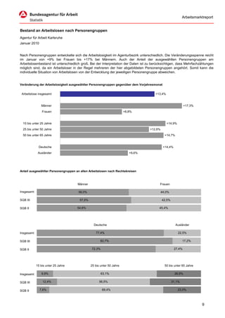 Arbeitsmarktreport


Bestand an Arbeitslosen nach Personengruppen
Agentur für Arbeit Karlsruhe
Januar 2010


Nach Personengruppen entwickelte sich die Arbeitslosigkeit im Agenturbezirk unterschiedlich. Die Veränderungsspanne reicht
im Januar von +9% bei Frauen bis +17% bei Männern. Auch der Anteil der ausgewählten Personengruppen am
Arbeitslosenbestand ist unterschiedlich groß. Bei der Interpretation der Daten ist zu berücksichtigen, dass Mehrfachzählungen
möglich sind, da ein Arbeitsloser in der Regel mehreren der hier abgebildeten Personengruppen angehört. Somit kann die
individuelle Situation von Arbeitslosen von der Entwicklung der jeweiligen Personengruppe abweichen.


Veränderung der Arbeitslosigkeit ausgewählter Personengruppen gegenüber dem Vorjahresmonat


 Arbeitslose insgesamt                                                                 +13,4%


               Männer                                                                                          +17,3%
                Frauen                                                 +8,8%


  15 bis unter 25 Jahre                                                                         +14,9%
  25 bis unter 50 Jahre                                                             +12,6%
  50 bis unter 65 Jahre                                                                        +14,7%


             Deutsche                                                                         +14,4%
             Ausländer                                                    +9,6%




Anteil ausgewählter Personengruppen an allen Arbeitslosen nach Rechtskreisen



                                     Männer                                               Frauen

Insgesamt                             56,0%                                                  44,0%

SGB III                                57,5%                                                 42,5%

SGB II                               54,6%                                                45,4%




                                                 Deutsche                                               Ausländer

Insgesamt                                         77,4%                                                  22,5%

SGB III                                               82,7%                                                  17,2%

SGB II                                         72,3%                                                   27,4%




            15 bis unter 25 Jahre              25 bis unter 50 Jahre                           50 bis unter 65 Jahre

Insgesamt      9,9%                                    63,1%                                           26,9%

SGB III         12,4%                                56,5%                                           31,1%

SGB II        7,6%                                     69,4%                                             23,0%



                                                                                                                        9
 