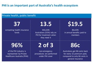 PHI is an important part of Australia’s health ecosystem
Private health, public benefit
37 13.5 $19.5
competing health insurance
funds
MILLION
Australians (55%) rely on
PHI for treatment when
they need it
BILLION
in annual benefits paid to
members
96% 2 of 3 86c
of the PHI industry is
represented by Private
Healthcare Australia (PHA)
non-emergency
procedures are performed
under PHI cover
Australians get 86 cents back
for every $1 premium paid,
compared to only 66 cents in
general insurance
 