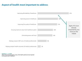 Question 7 n = 6,284
Which of the following aspects, if any, of the health system are most important
for the government to address?
3%
8%
13%
14%
17%
18%
27%
Helping compare health outcomes of medical professionals
Helping compare OOP costs of medical professionals
Eliminating waste and fraud
Ensuring maximum value from healthcare spend
Improving the quality of healthcare
Improving access to healthcare
Improving affordability of healthcare
Aspect of health most important to address
Again, #1 issue
directly
impacted by any
moveon the
rebate
 