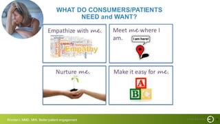 12
WHAT DO CONSUMERS/PATIENTS
NEED and WANT?
WordenI, MMD, MHI, Better patient engagement
 
