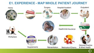 19
E1. EXPERIENCE - MAP WHOLE PATIENT JOURNEY
Surgery Hospital Inpatient
General Practice
& Allied HealthRehabilitation Medication/Chemo
OutpatientHome
Workplace
Supplements
Health/Life Insurance
 