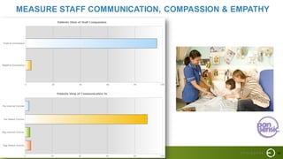 26
MEASURE STAFF COMMUNICATION, COMPASSION & EMPATHY
 