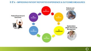 43
6 E’s - IMPROVING PATIENT REPORTED EXPERIENCE & OUTCOMES MEASURES
E1.
Experience
E3.
Engagement
E4.
Execution
E2.
Emotions
E5.
Excellence
E6.
Evolution
Patients and
Consumers
Stakeholders
(Staff, Clinicians &
Management
PatientExperience &
Outcomes
 
