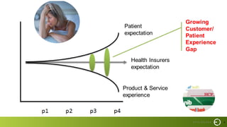 6
Patient
expectation
Health Insurers
expectation
Product & Service
experience
Growing
Customer/
Patient
Experience
Gap
 
