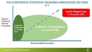 7
PHI CORPORATE STRATEGY REQUIRES INNOVATION BEYOND
H 1
Business Model Innovation
Health Megatrends
5-10 years (H3)
Product
(Policy) &
Service
Innovation Customer
Expectations
0– 2 years
(H1)
Customer Expectations
2-5 years (H2)
Tice, M. 2017 Insurgence-Energesse
 
