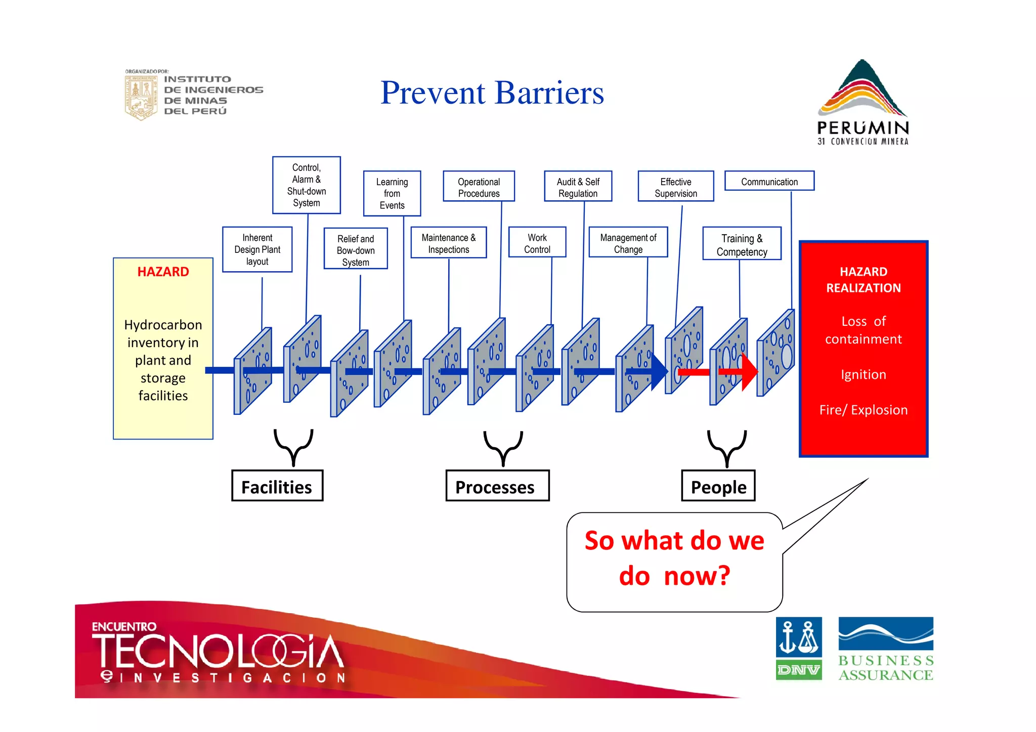 Prevent Barriers 
HAZARD 
Hydrocarbon 
inventory in 
plant and 
HAZARD 
REALIZATION 
Loss of 
containment 
Ignition 
Inherent 
Design Plant 
layout 
Maintenance  
Inspections 
Learning 
from 
Events 
Operational 
Procedures 
Effective 
Supervision 
Work 
Control 
Relief and 
Bow-down 
System 
Audit  Self 
Regulation 
Management of 
Change 
Communication 
Training  
Competency 
Control, 
Alarm  
Shut-down 
System 
storage 
facilities 
Fire/ Explosion 
Facilities Processes People 
So what do we 
do now? 
 