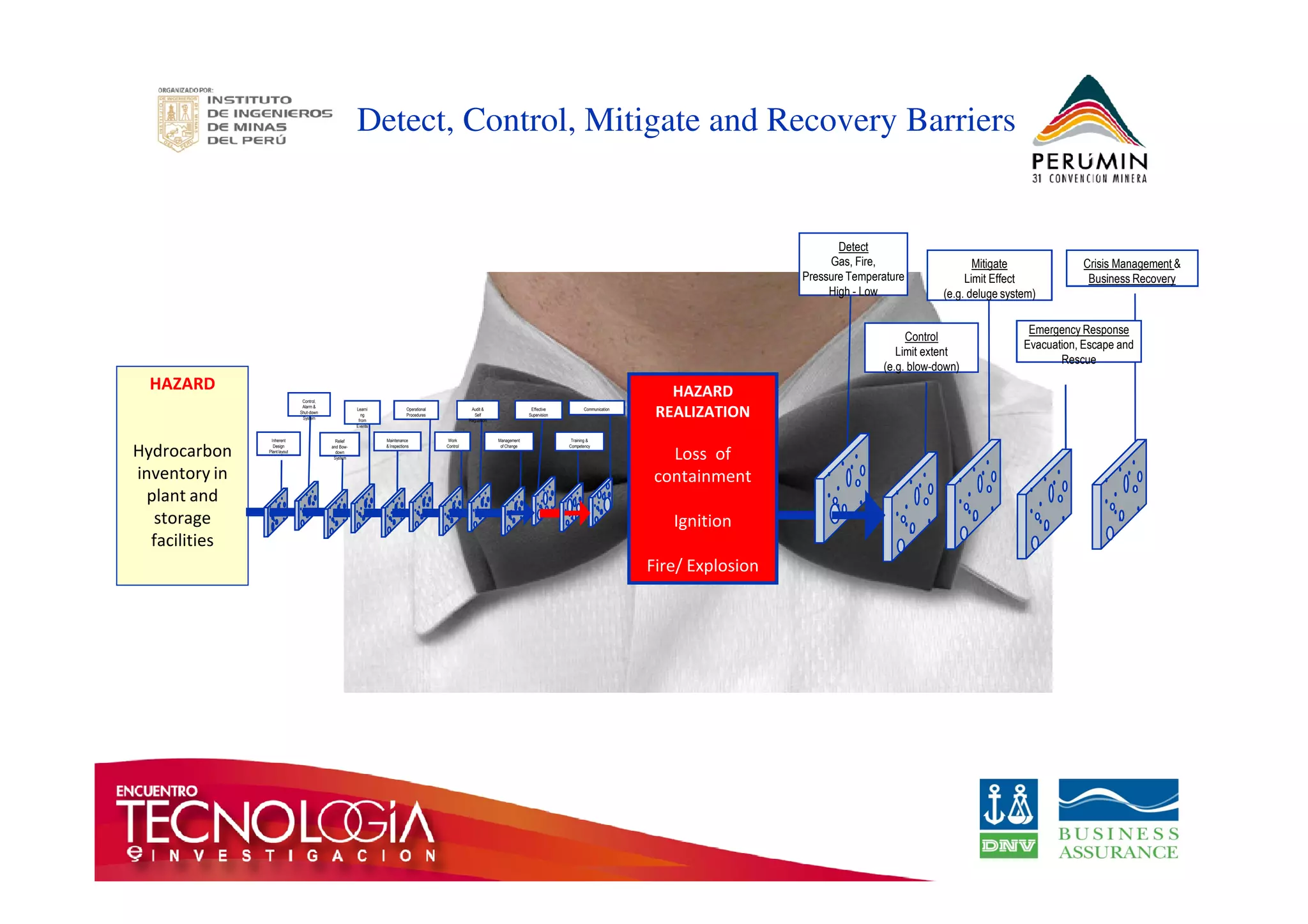 Detect, Control, Mitigate and Recovery Barriers 
Mitigate 
Limit Effect 
(e.g. deluge system) 
Control 
Limit extent 
(e.g. blow-down) 
Detect 
Gas, Fire, 
Pressure Temperature 
High - Low 
Crisis Management  
Business Recovery 
Emergency Response 
Evacuation, Escape and 
Rescue 
HAZARD 
Hydrocarbon 
inventory in 
HAZARD 
REALIZATION 
Loss of 
Inherent 
Design 
Plant layout 
Maintenance 
 Inspections 
Learni 
ng 
from 
Events 
Operational 
Procedures 
Effective 
Supervision 
Work 
Control 
Relief 
and Bow-down 
System 
Audit  
Self 
Regulation 
Management 
of Change 
Communication 
Training  
Competency 
Control, 
Alarm  
Shut-down 
System 
plant and 
storage 
facilities 
containment 
Ignition 
Fire/ Explosion 
 