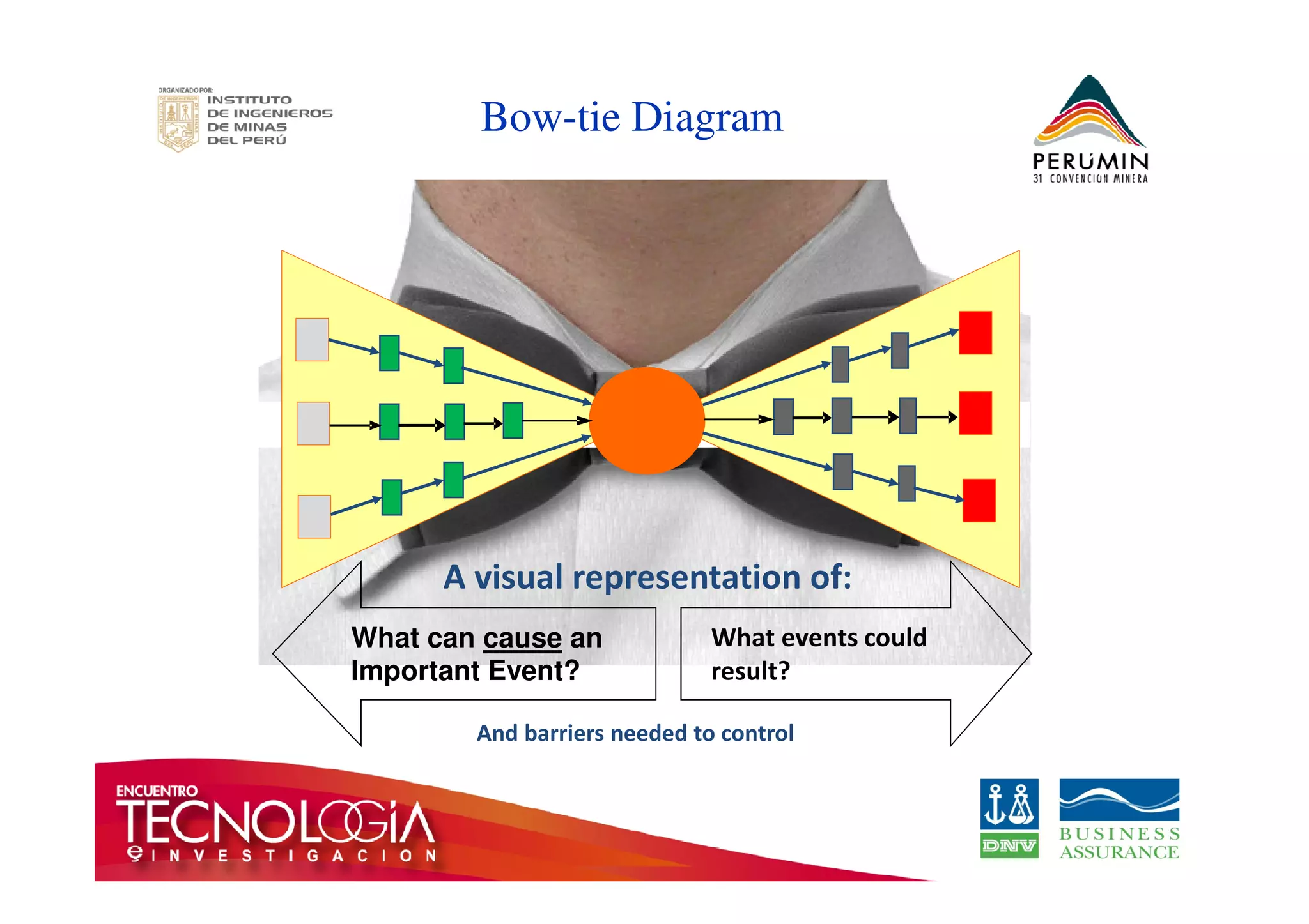 Bow-tie Diagram 
A visual representation of: 
What can cause an 
Important Event? 
What events could 
result? 
And barriers needed to control 
 