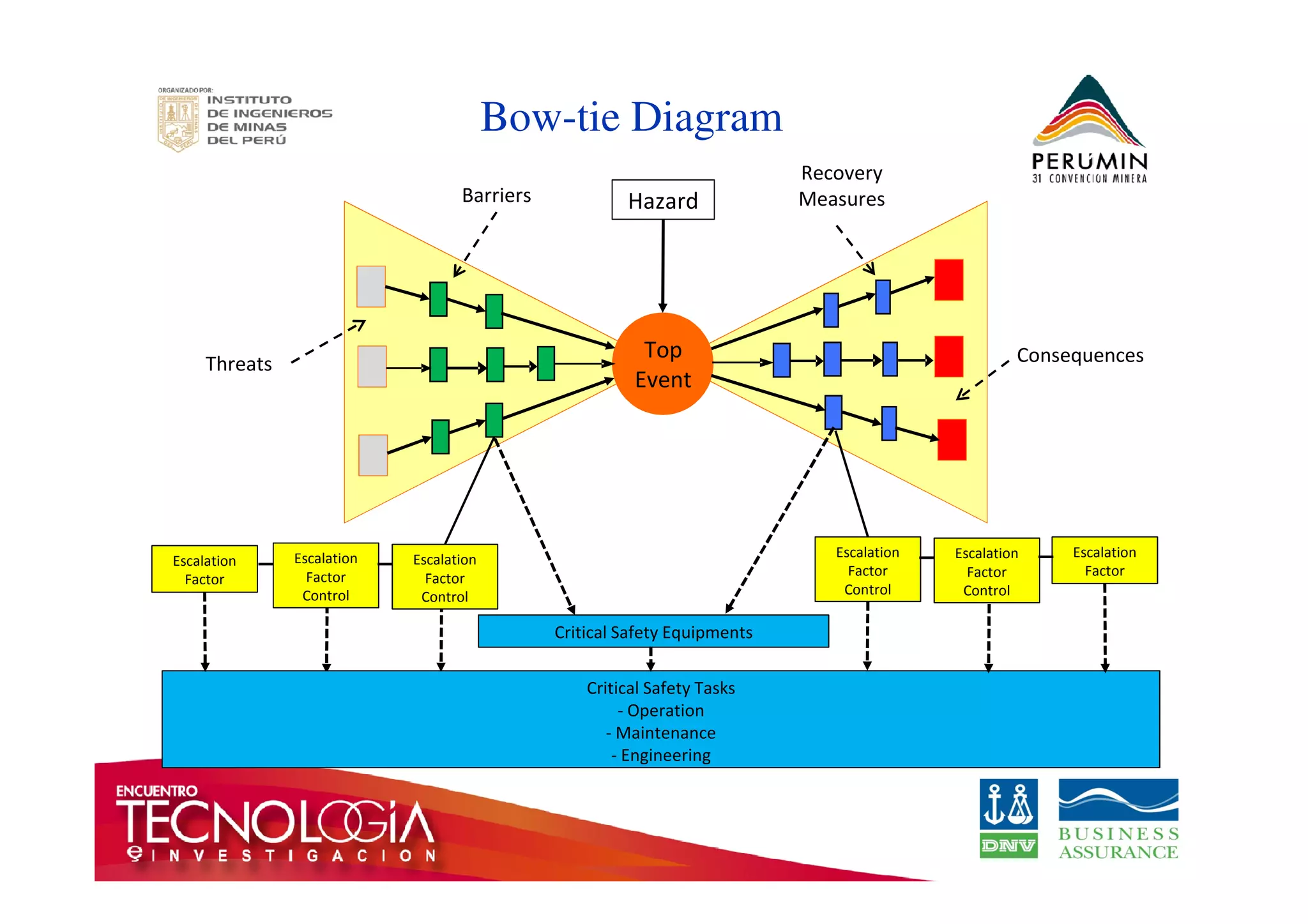 Bow-tie Diagram 
Hazard 
Top 
Event 
Threats 
Barriers 
Recovery 
Measures 
Consequences 
Escalation 
Factor 
Escalation 
Factor 
Control 
Escalation 
Factor 
Control 
Escalation 
Factor 
Control 
Escalation 
Factor 
Control 
Escalation 
Factor 
Critical Safety Equipments 
Critical Safety Tasks 
- Operation 
- Maintenance 
- Engineering 
 