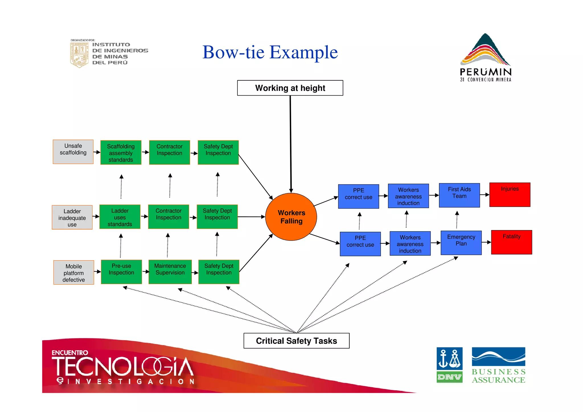 Bow-tie Example 
Unsafe 
scaffolding 
Scaffolding 
assembly 
standards 
Working at height 
Contractor 
Inspection 
Safety Dept 
Inspection 
PPE 
correct use 
Workers 
awareness 
induction 
First Aids 
Team 
Injuries 
Workers 
Falling 
Ladder 
inadequate 
use 
Ladder 
uses 
standards 
Contractor 
Inspection 
Safety Dept 
Inspection 
Mobile 
platform 
defective 
Pre-use 
Inspection 
Maintenance 
Supervision 
Safety Dept 
Inspection 
PPE 
correct use 
Workers 
awareness 
induction 
Emergency 
Plan 
Fatality 
Critical Safety Tasks 
 