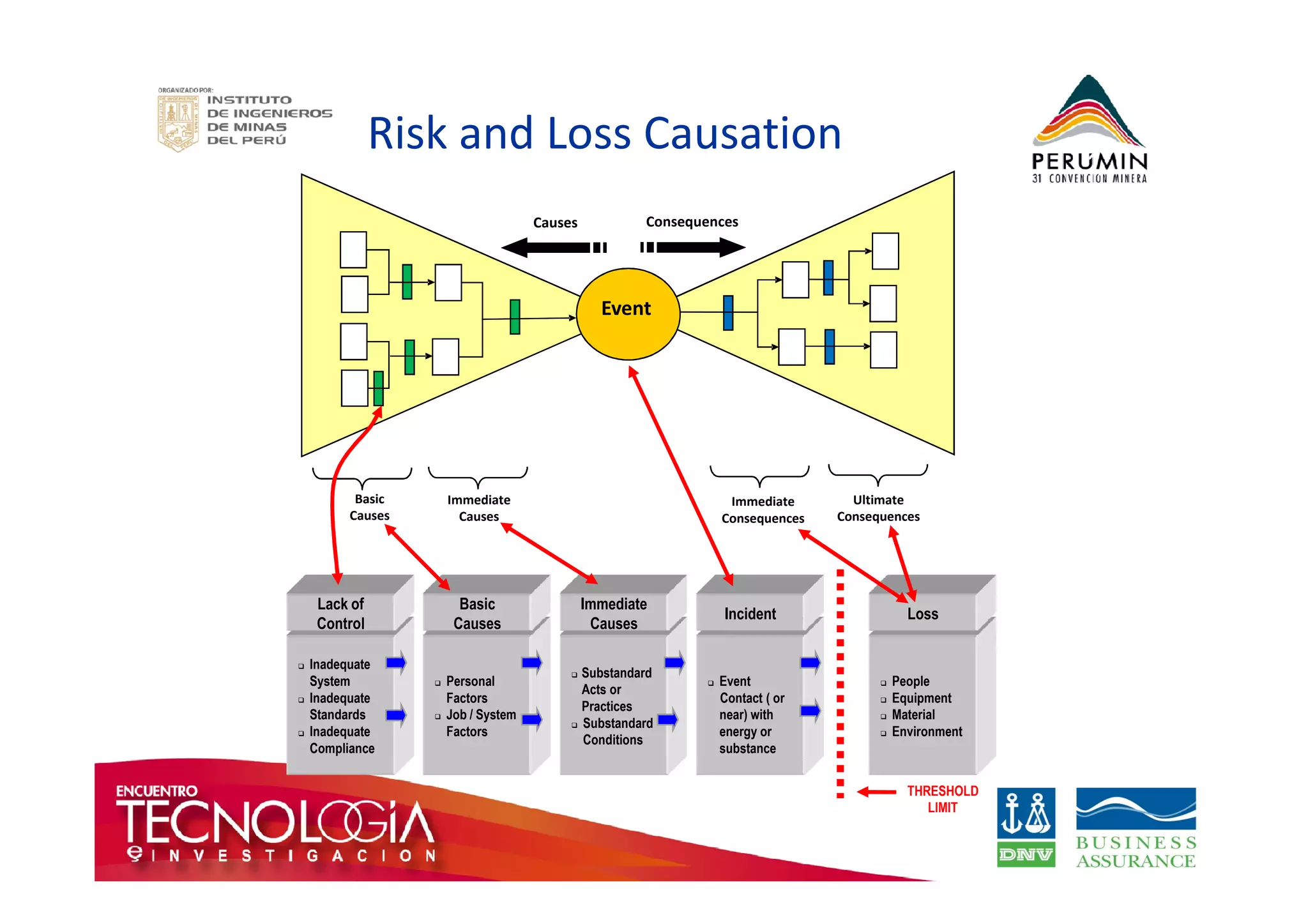 Risk and Loss Causation 
Consequences 
Event 
Major 
Event 
Causes 
Basic 
Causes 
Immediate 
Causes 
Immediate 
Consequences 
Ultimate 
Consequences 
Loss 
THRESHOLD 
LIMIT 
Lack of 
Control 
 Inadequate 
System 
 Inadequate 
Standards 
 Inadequate 
Compliance 
Basic 
Causes 
 Personal 
Factors 
 Job / System 
Factors 
Immediate 
Causes 
 Substandard 
Acts or 
Practices 
 Substandard 
Conditions 
Incident 
 Event 
Contact ( or 
near) with 
energy or 
substance 
 People 
 Equipment 
 Material 
 Environment 
 