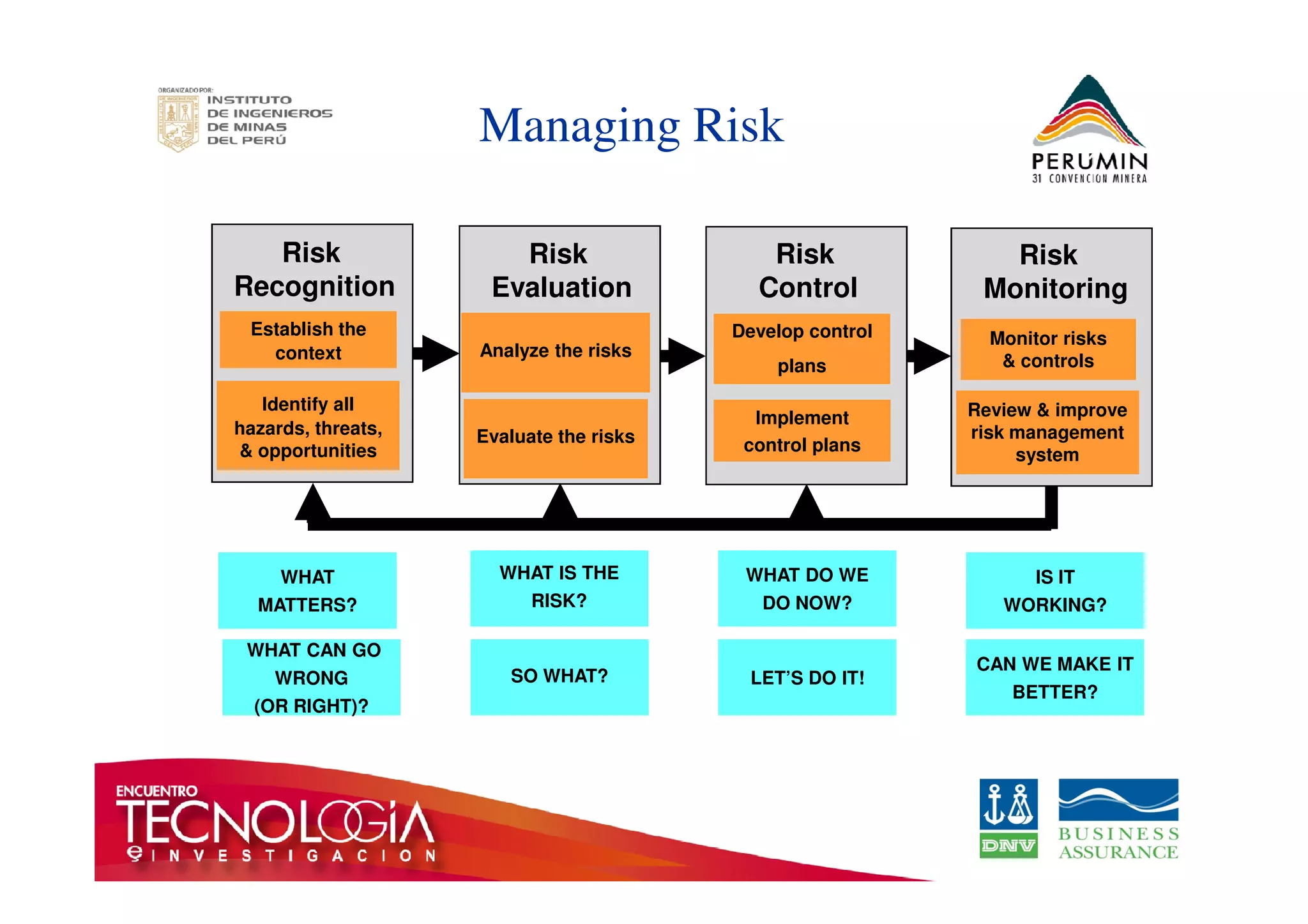 Managing Risk 
Risk 
Recognition 
Risk 
Evaluation 
Risk 
Control 
Risk 
Monitoring 
Establish the 
context 
Identify all 
hazards, threats, 
 opportunities 
Analyze the risks 
Evaluate the risks 
Develop control 
plans 
Implement 
control plans 
Monitor risks 
 controls 
Review  improve 
risk management 
system 
WHAT 
MATTERS? 
WHAT IS THE 
RISK? 
WHAT DO WE 
DO NOW? 
SO WHAT? LET’S DO IT! 
IS IT 
WORKING? 
CAN WE MAKE IT 
BETTER? 
WHAT CAN GO 
WRONG 
(OR RIGHT)? 
 