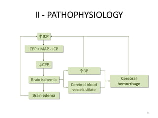 II - PATHOPHYSIOLOGY

    ↑ICP

CPP = MAP - ICP


    ↓CPP
                       ↑BP
Brain ischemia                        Cerebral
                  Cerebral blood    hemorrhage
                   vessels dilate
 Brain edema


                                                 8
 