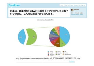 ⽇本は、昨年2⽉にはTwitter国別シェア2位でしたよね？
 ⽇本は 昨年2⽉にはT itt 国別シ ア2位でしたよね？
 いつのまに、こんなに順位下がったんだろ。




2009/10/29
             http://japan.cnet.com/news/media/story/0,2000056023,20367822,00.htm
                                                                                   10
 