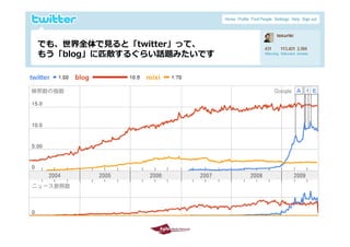 でも、世界全体で⾒ると「twitter」って、
 もう「blog」に匹敵するぐらい話題みたいです




2009/10/29                 6
 