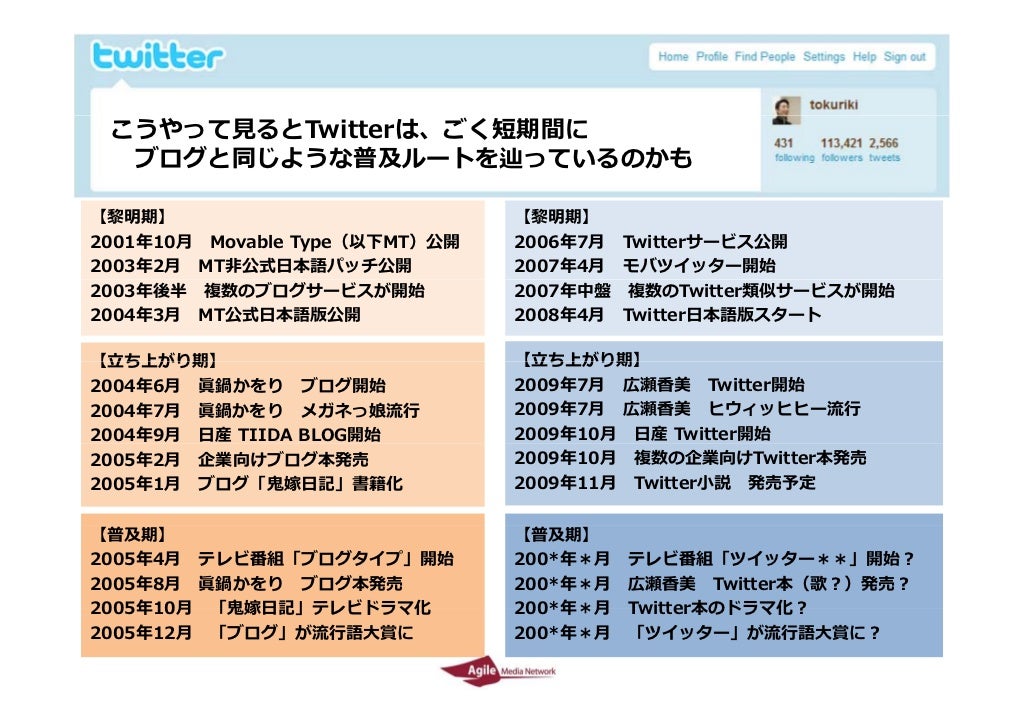 こうやって るとtwitterは ごく短期間に ブログと同じような普及ルートを辿っているのかも 黎明期 黎明期 01年10