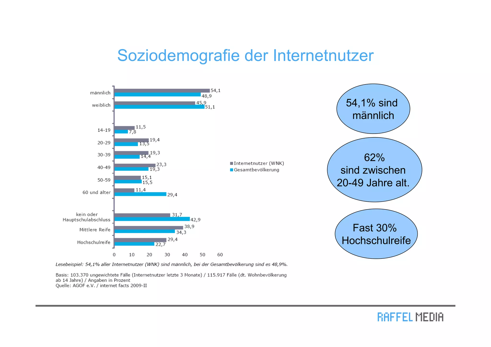 Soziodemografie der Internetnutzer

                               54,1% sind
                                männlich



                                   62%
                              sind zwischen
                             20-49 Jahre alt.



                                Fast 30%
                              Hochschulreife
 