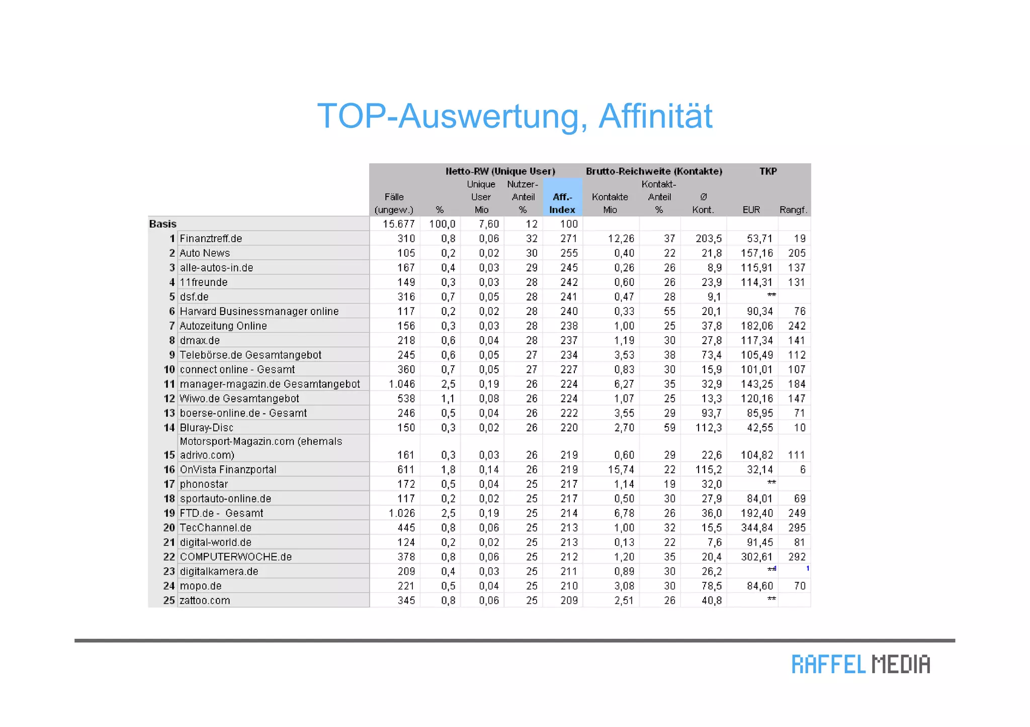 TOP-Auswertung, Affinität
 