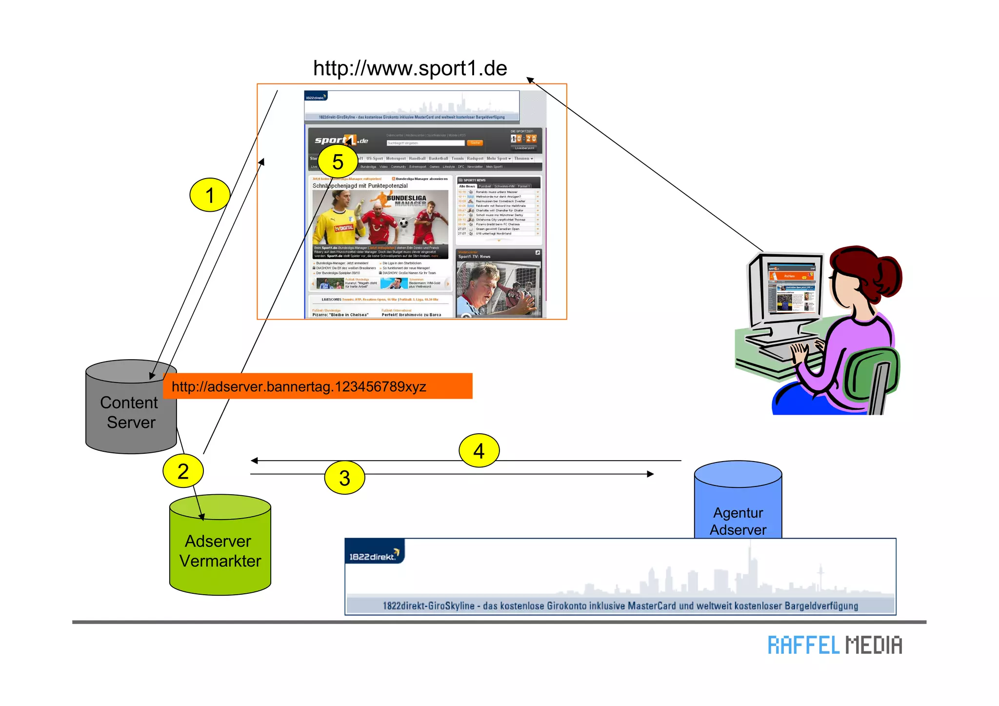 http://www.sport1.de



                                 5
              1




          http://adserver.bannertag.123456789xyz
Content
 Server
                                                   4
          2                       3
                                                       Agentur
                                                       Adserver
            Adserver
           Vermarkter
 