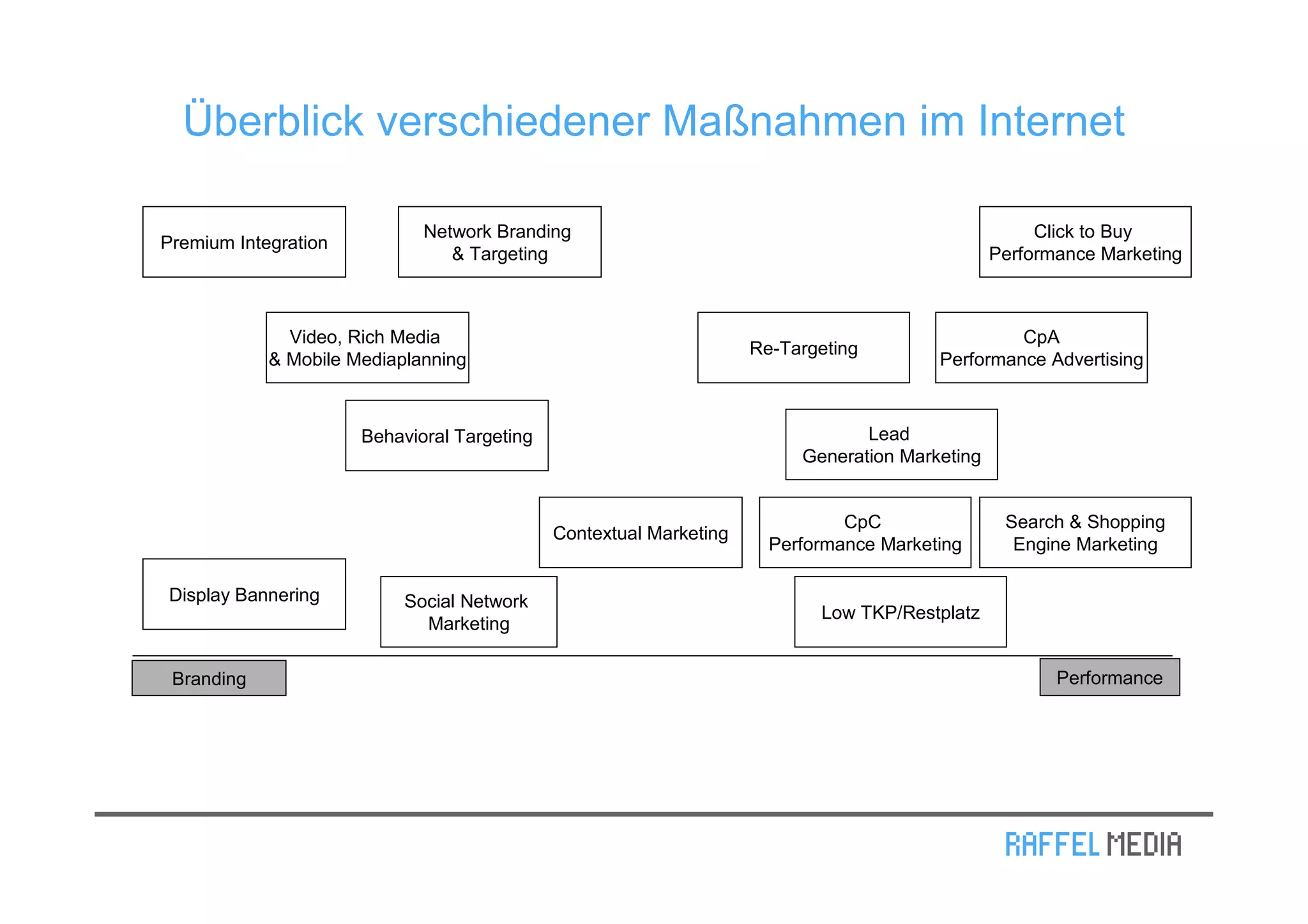 Überblick verschiedener Maßnahmen im Internet

                             Network Branding                                                        Click to Buy
Premium Integration
                                & Targeting                                                     Performance Marketing



              Video, Rich Media                                                                  CpA
                                                                    Re-Targeting
            & Mobile Mediaplanning                                                      Performance Advertising



                      Behavioral Targeting                                      Lead
                                                                         Generation Marketing


                                                                              CpC                Search & Shopping
                                             Contextual Marketing
                                                                      Performance Marketing       Engine Marketing

Display Bannering          Social Network
                                                                           Low TKP/Restplatz
                             Marketing

 Branding                                                                                              Performance
 