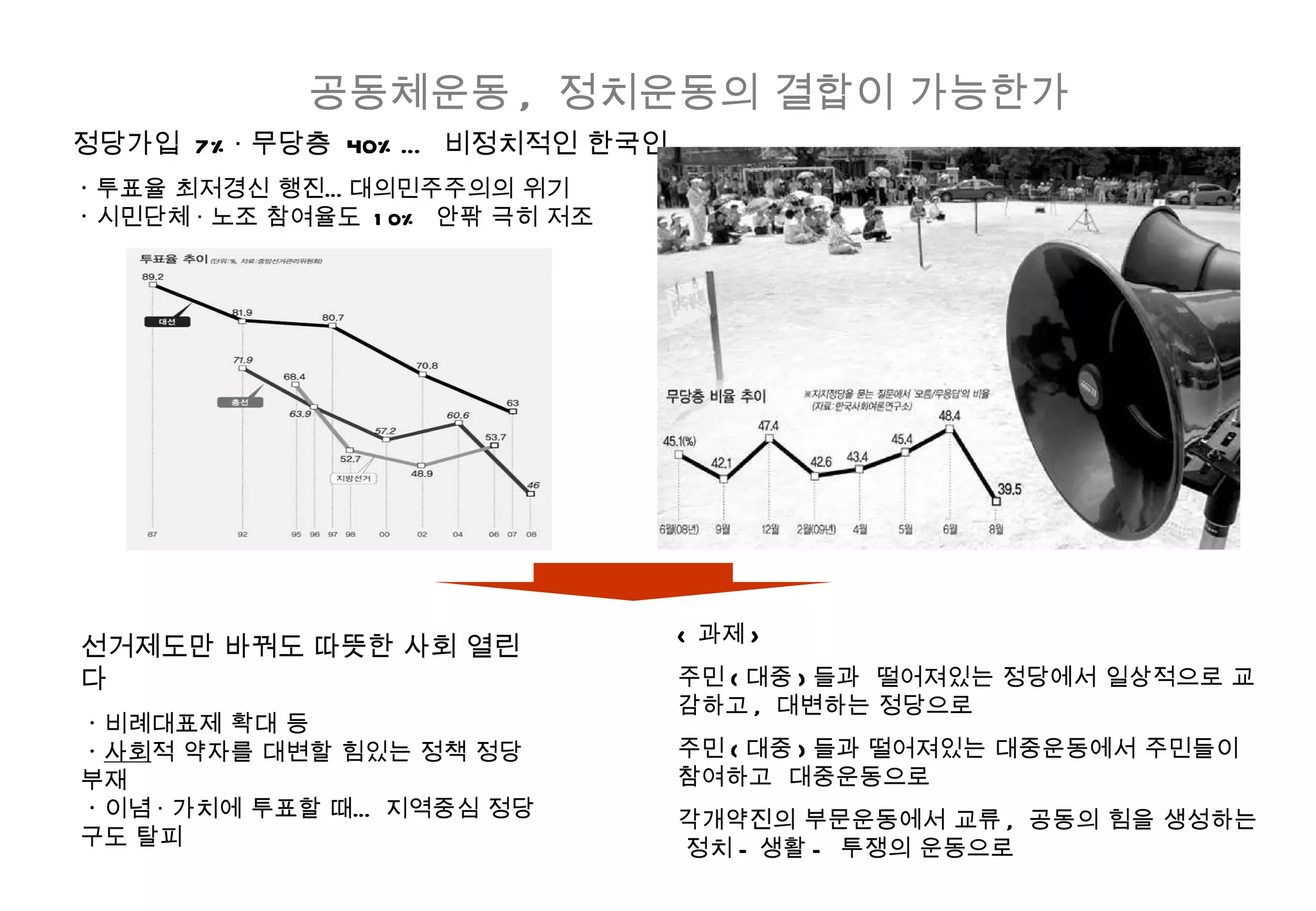 공동체운동 ,  정치운동의 결합이 가능한가 정당가입  7%· 무당층  40%…  비정치적인 한국인 ㆍ투표율 최저경신 행진…대의민주주의의 위기 ㆍ시민단체 · 노조 참여율도  10%  안팎 극히 저조 선거제도만 바꿔도 따뜻한 사회 열린다 ㆍ비례대표제 확대 등 ㆍ 사회 적 약자를 대변할 힘있는 정책 정당 부재 ㆍ이념 · 가치에 투표할 때… 지역중심 정당구도 탈피 < 과제 > 주민 ( 대중 ) 들과  떨어져있는 정당에서 일상적으로 교감하고 ,  대변하는 정당으로 주민 ( 대중 ) 들과 떨어져있는 대중운동에서 주민들이  참여하고  대중운동으로 각개약진의 부문운동에서 교류 ,  공동의 힘을 생성하는  정치 - 생활 -  투쟁의 운동으로 