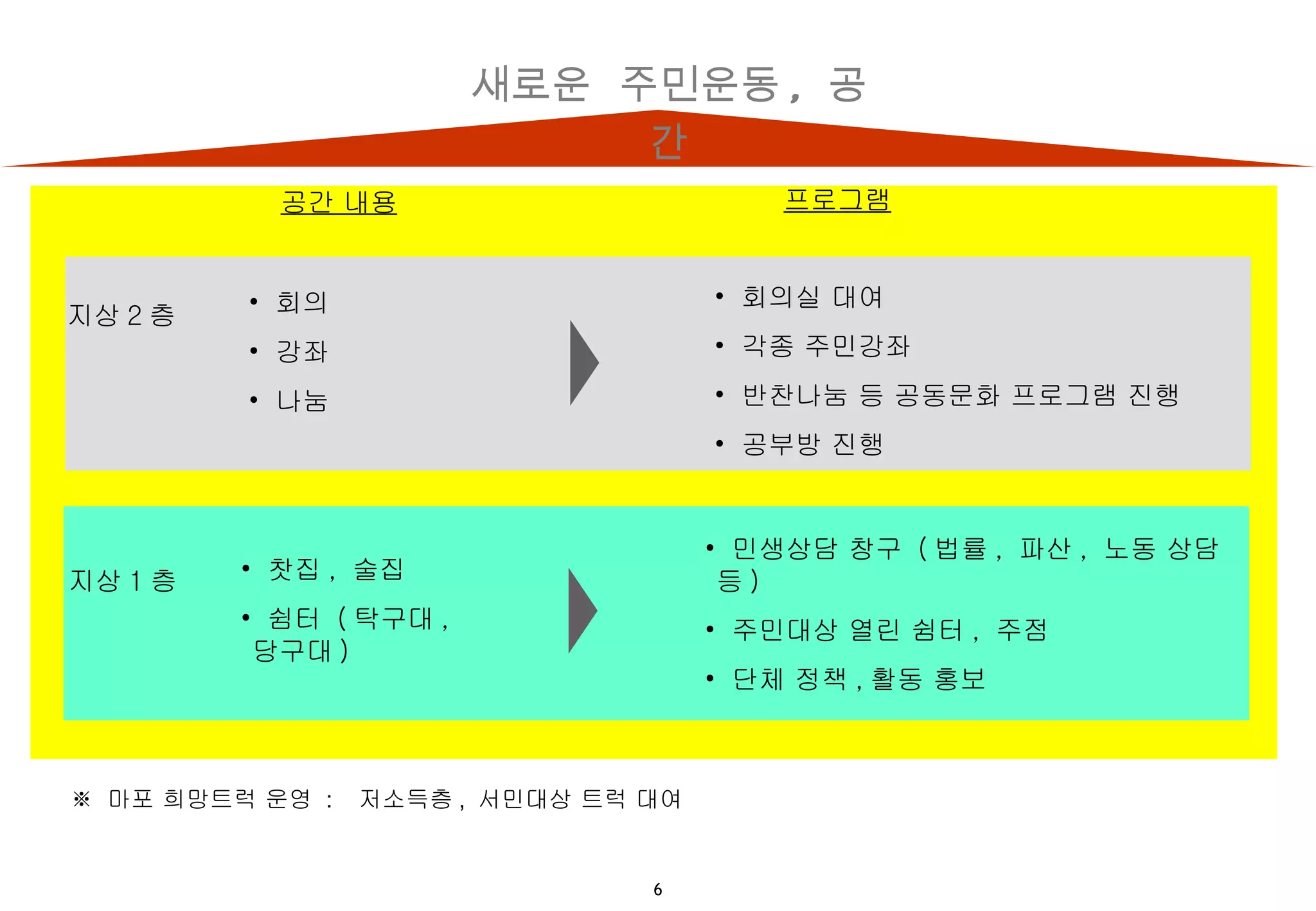 프로그램 지상 2 층 회의 강좌 나눔  회의실 대여 각종 주민강좌 반찬나눔 등 공동문화 프로그램 진행 공부방 진행 지상 1 층 찻집 ,  술집 쉼터  ( 탁구대 ,  당구대 ) 민생상담 창구  ( 법률 ,  파산 ,  노동 상담등 ) 주민대상 열린 쉼터 ,  주점  단체 정책 , 활동 홍보 공간 내용 ※  마포 희망트럭 운영  :  저소득층 ,  서민대상 트럭 대여 새로운  주민운동 ,  공간 