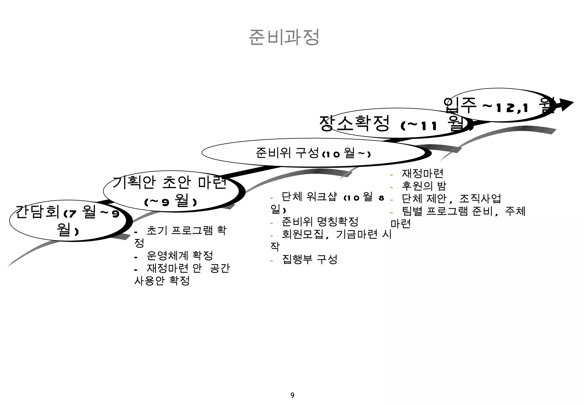 장소확정  (~11 월 ) 입주 ~12,1 월 -  초기 프로그램 확정 -  운영체계 확정 -  재정마련 안  공간사용안 확정 단체 워크샵  (10 월  8 일 ) 준비위 명칭확정 회원모집 ,  기금마련 시작 집행부 구성 준비과정 재정마련 후원의 밤 단체 제안 ,  조직사업 팀별 프로그램 준비 ,  주체마련 간담회 (7 월 ~9 월 ) 기획안 초안 마련 (~9 월 ) 준비위 구성 (10 월 ~) 