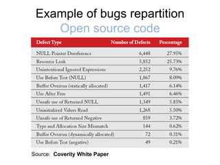 Example of bugs repartition Open source codeSource:  Coverity White Paper 