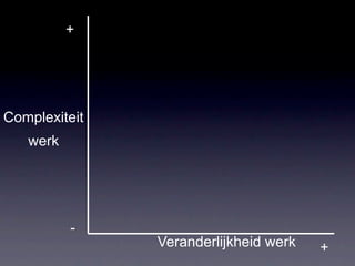 +




Complexiteit
   werk




          -
               Veranderlijkheid werk   +
 