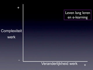+
                            Leven lang leren
                             en e-learning


Complexiteit
   werk




          -
               Veranderlijkheid werk    +
 