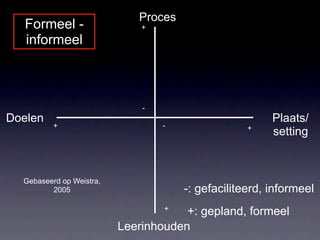 Proces
   Formeel -                  +
   informeel



                              -
Doelen                                                  Plaats/
          +                       -                +
                                                        setting



  Gebaseerd op Weistra,
         2005                         -: gefaciliteerd, informeel
                                  +
                                      +: gepland, formeel
                          Leerinhouden
 