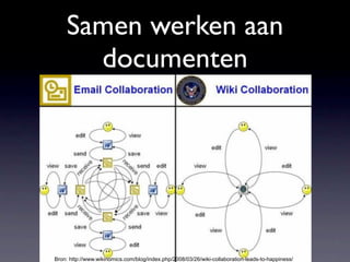 Samen werken aan
      documenten




Bron: http://www.wikinomics.com/blog/index.php/2008/03/26/wiki-collaboration-leads-to-happiness/
 