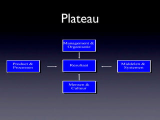 Plateau
 