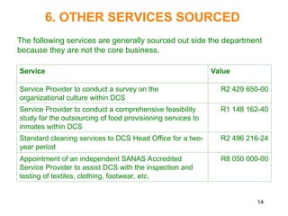 14
Service Value
Service Provider to conduct a survey on the
organizational culture within DCS
R2 429 650-00
Service Provider to conduct a comprehensive feasibility
study for the outsourcing of food provisioning services to
inmates within DCS
R1 148 162-40
Standard cleaning services to DCS Head Office for a two-
year period
R2 496 216-24
Appointment of an independent SANAS Accredited
Service Provider to assist DCS with the inspection and
testing of textiles, clothing, footwear, etc.
R8 050 000-00
6. OTHER SERVICES SOURCED
The following services are generally sourced out side the department
because they are not the core business.
 