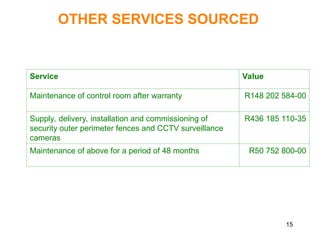 15
Service Value
Maintenance of control room after warranty R148 202 584-00
Supply, delivery, installation and commissioning of
security outer perimeter fences and CCTV surveillance
cameras
R436 185 110-35
Maintenance of above for a period of 48 months R50 752 800-00
OTHER SERVICES SOURCED
 