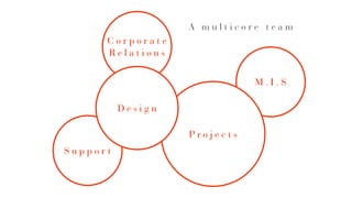 M . I . S
S u p p o r t
P r o j e c t s
C o r p o r a t e
R e l a t i o n s
D e s i g n
A m u l t i c o r e t e a m
 