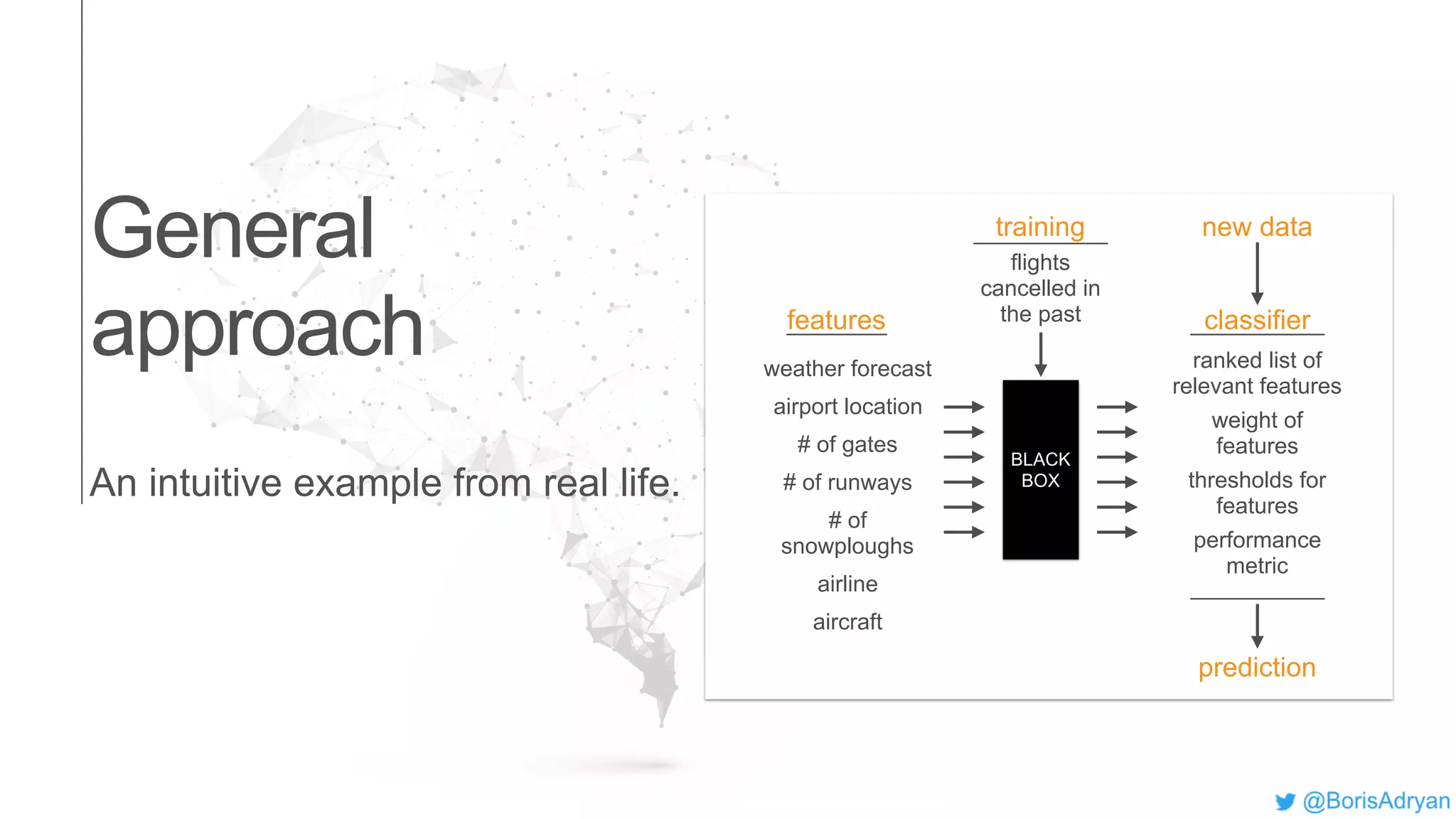 features
weather forecast
airport location
# of gates
# of runways
# of
snowploughs
airline
aircraft
BLACK
BOX
training
flights
cancelled in
the past classifier
ranked list of
relevant features
weight of
features
thresholds for
features
performance
metric
prediction
new data
General
approach
An intuitive example from real life.
 