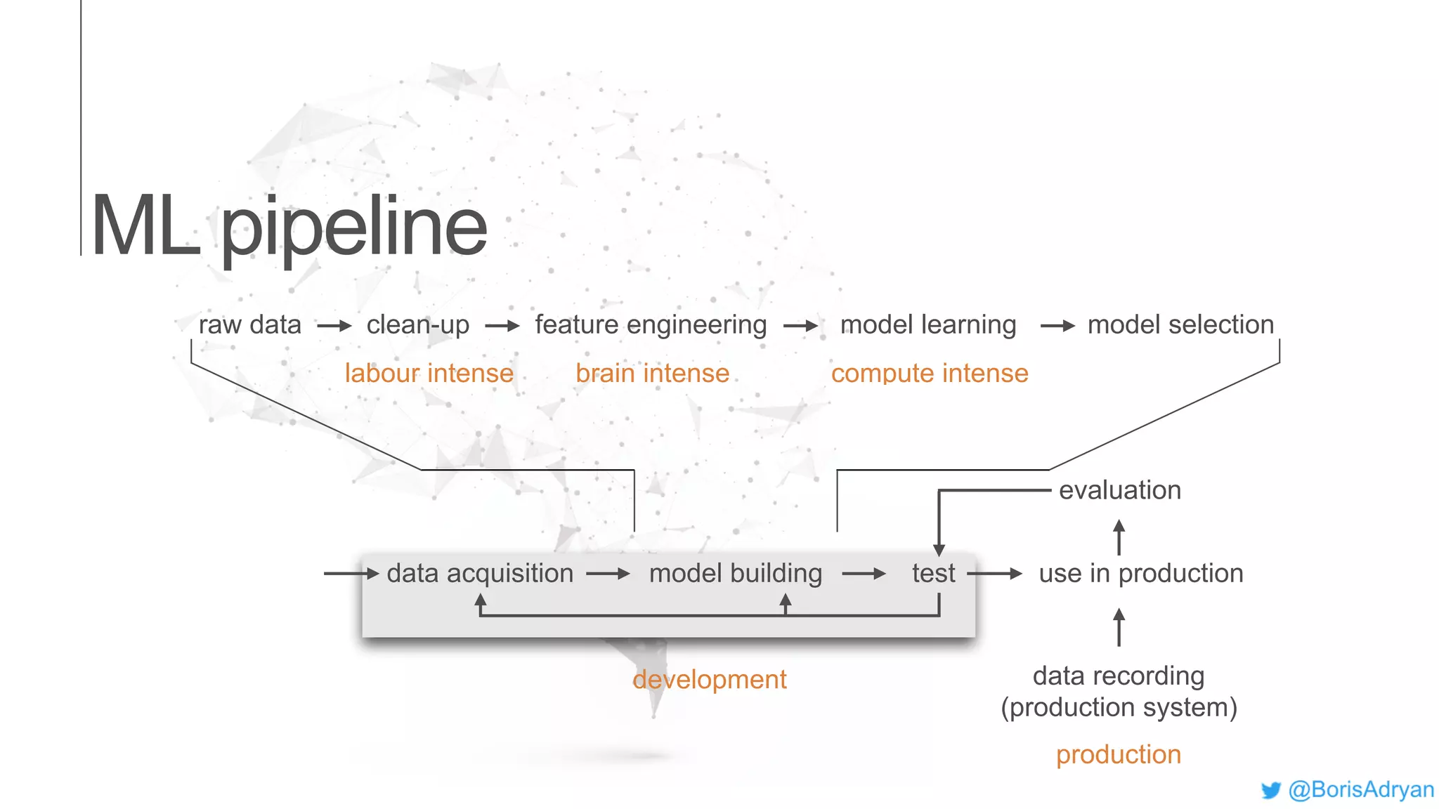 data acquisition model building test use in production
data recording
(production system)
evaluation
raw data clean-up feature engineering model learning model selection
labour intense compute intensebrain intense
development
production
ML pipeline
 