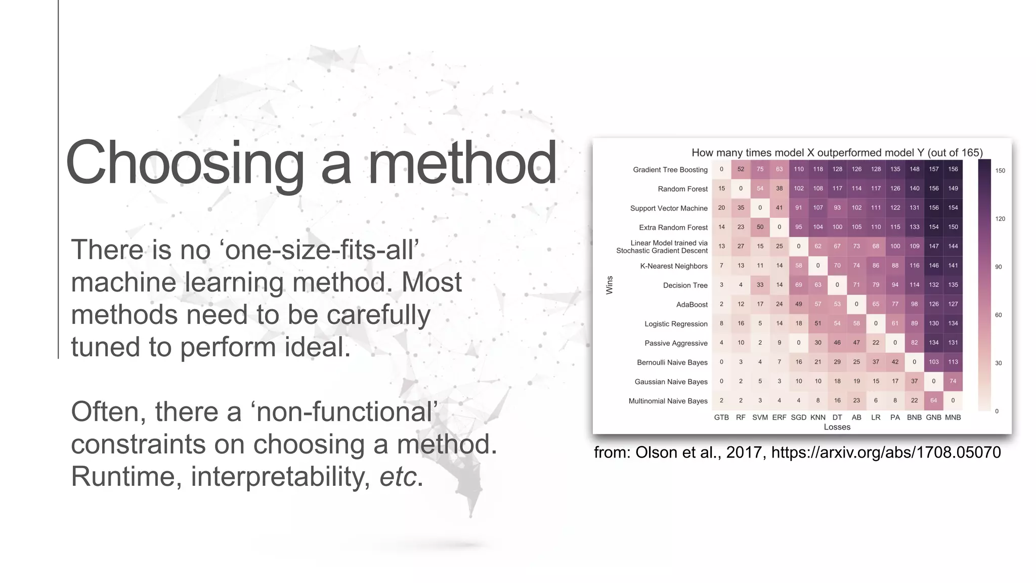 Choosing a method
from: Olson et al., 2017, https://arxiv.org/abs/1708.05070
There is no ‘one-size-fits-all’
machine learning method. Most
methods need to be carefully
tuned to perform ideal.
Often, there a ‘non-functional’
constraints on choosing a method.
Runtime, interpretability, etc.
 