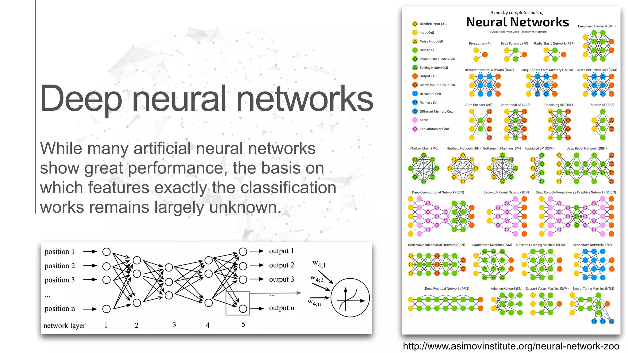 Deep neural networks
http://www.asimovinstitute.org/neural-network-zoo
While many artificial neural networks
show great performance, the basis on
which features exactly the classification
works remains largely unknown.
 
