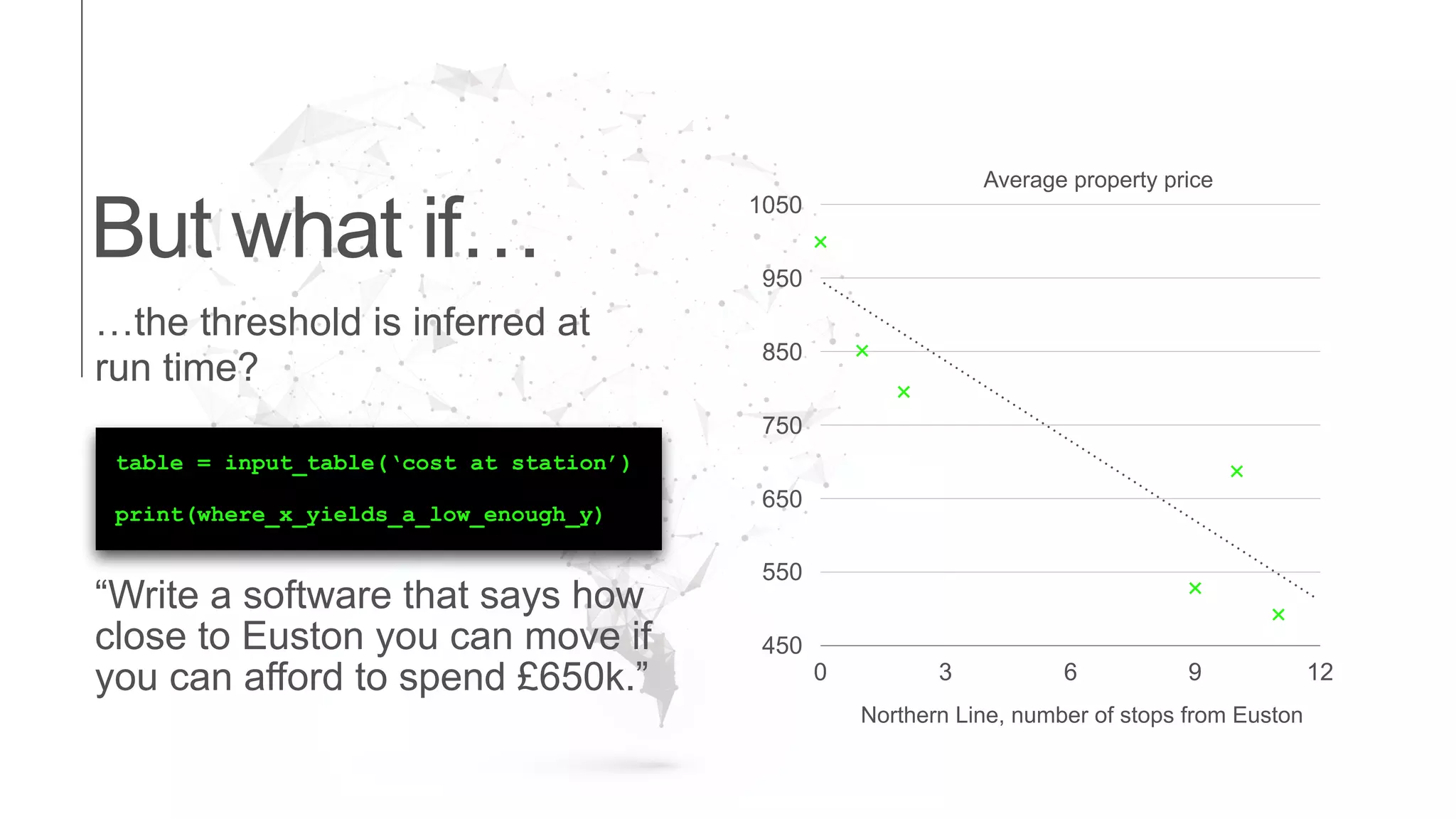 But what if…
…the threshold is inferred at
run time?
“Write a software that says how
close to Euston you can move if
you can afford to spend £650k.”
450
550
650
750
850
950
1050
0 3 6 9 12
Average property price
Northern Line, number of stops from Euston
table = input_table(‘cost at station’)
print(where_x_yields_a_low_enough_y)
 