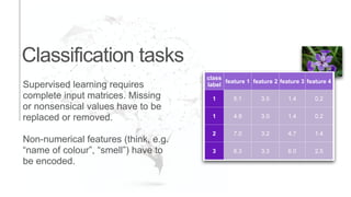 Classification tasks
Supervised learning requires
complete input matrices. Missing
or nonsensical values have to be
replaced or removed.
Non-numerical features (think, e.g.
“name of colour”, “smell”) have to
be encoded.
class
label
feature 1 feature 2 feature 3 feature 4
1 5.1 3.5 1.4 0.2
1 4.9 3.0 1.4 0.2
2 7.0 3.2 4.7 1.4
3 6.3 3.3 6.0 2.5
 
