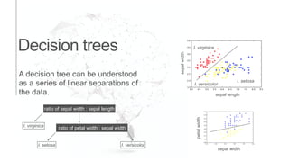 sepal length
sepalwidth
I. setosa
I. virginica
I. versicolor
Decision trees
sepal width
petalwidth
A decision tree can be understood
as a series of linear separations of
the data.
ratio of sepal width : sepal length
I. virginica
ratio of petal width : sepal width
I. setosa I. versicolor
 